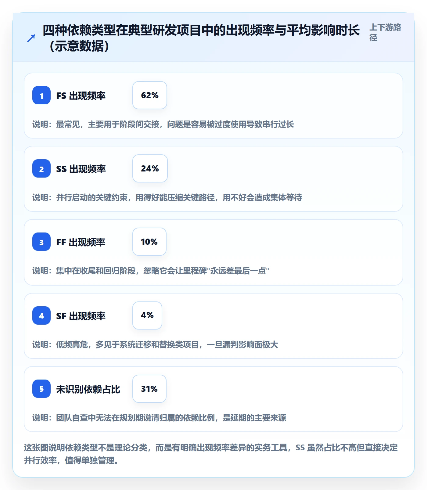 任务依赖SS全流程：项目成员效率提升与一文讲清