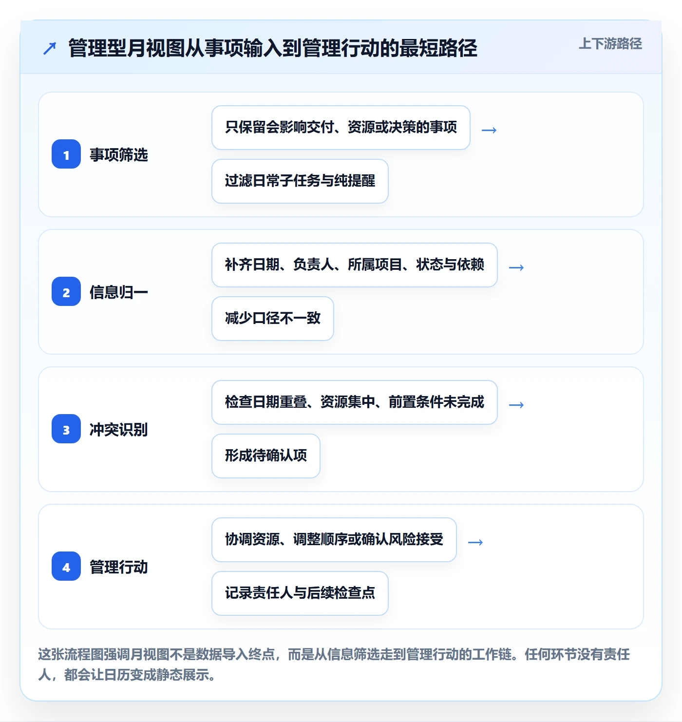 月视图怎么做？管理层最佳实践：日历视图从0到1