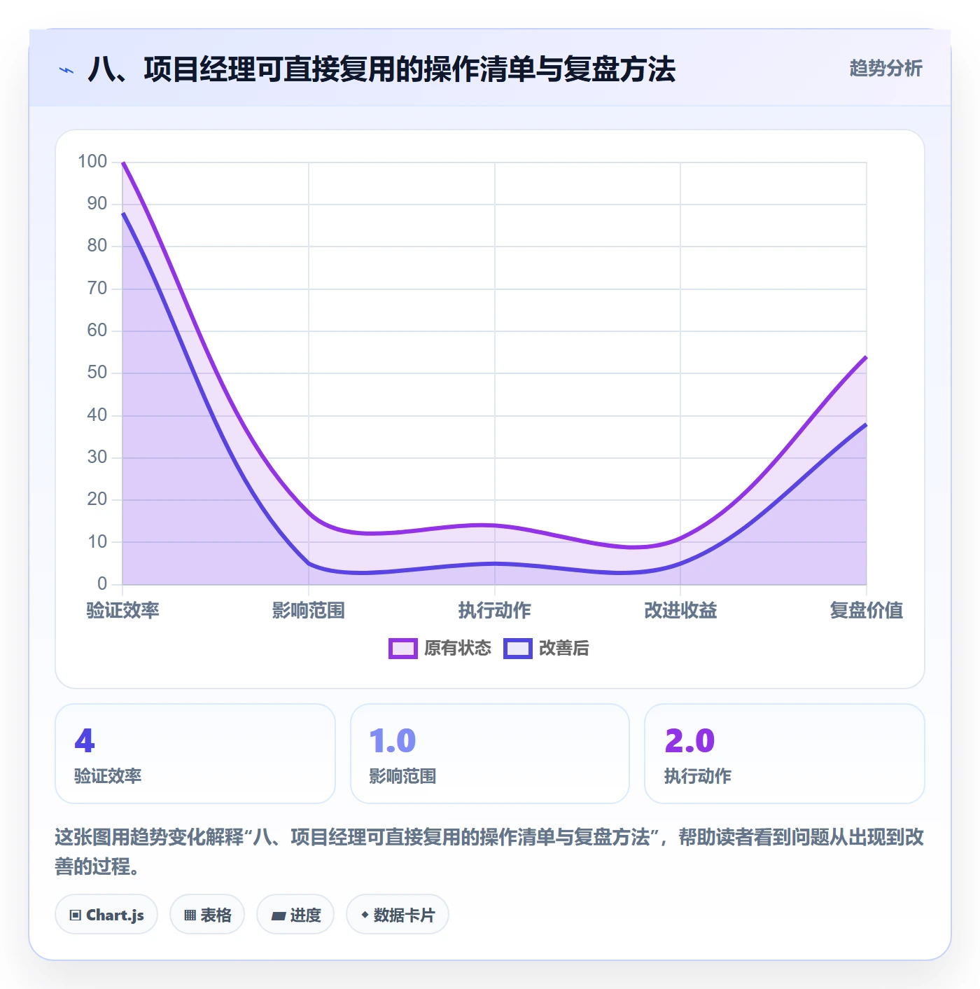 八、项目经理可直接复用的操作清单与复盘方法