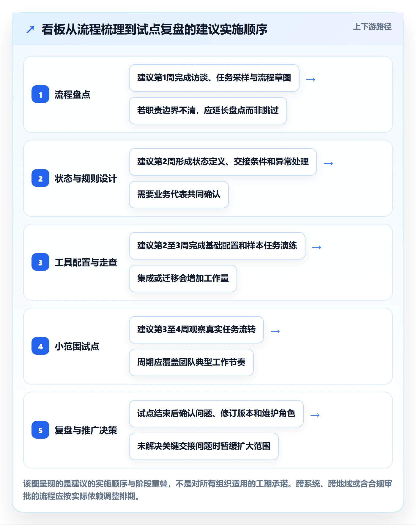 自定义状态管理指南：跨部门团队如何做好看板，落地方案全流程
