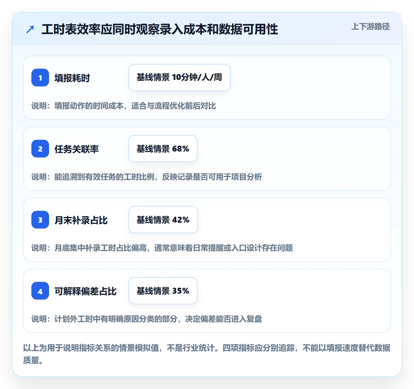 项目工时实操方法：研发团队提升工时表效率的数据分析方法与模板