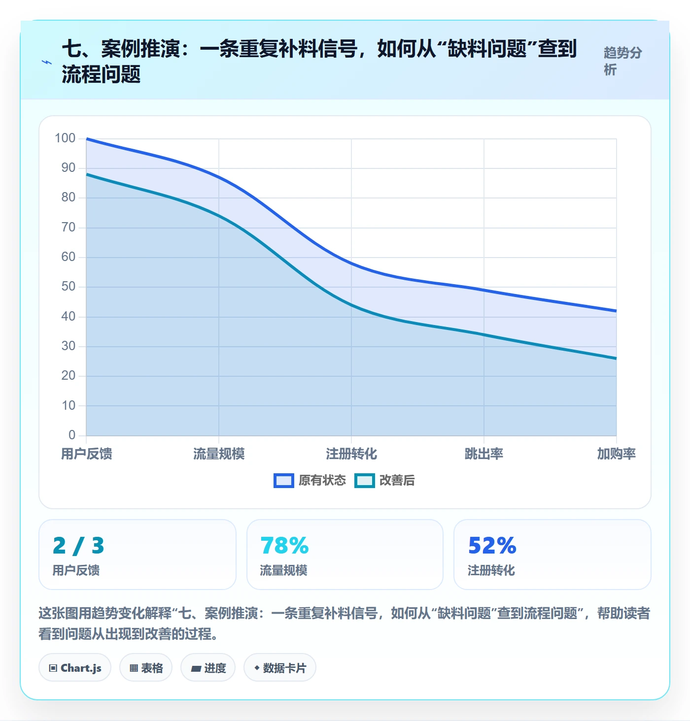 七、案例推演:一条重复补料信号,如何从“缺料问题”查到流程问题