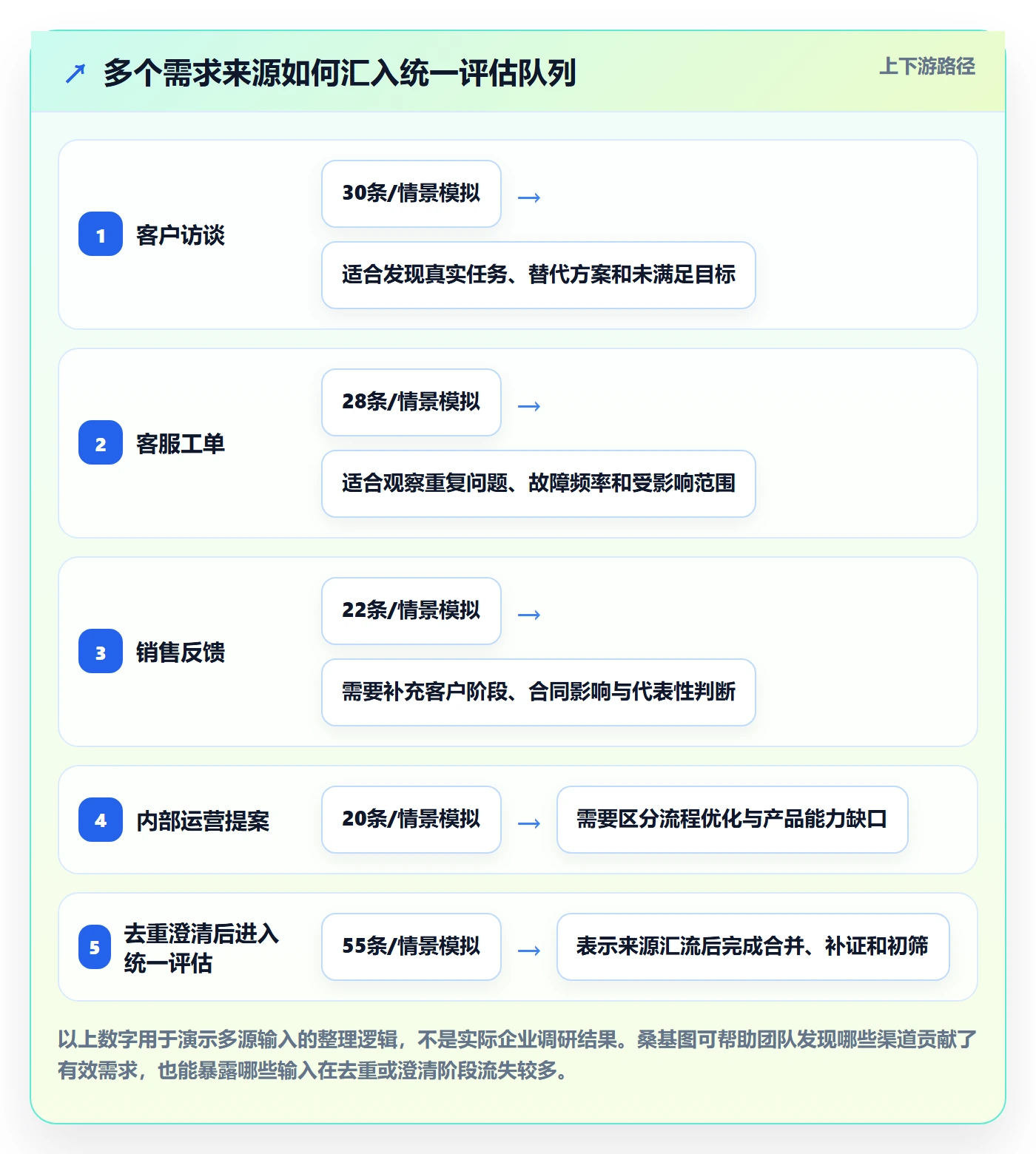 需求管理需求收集全流程:跨部门团队落地方案与一文讲清