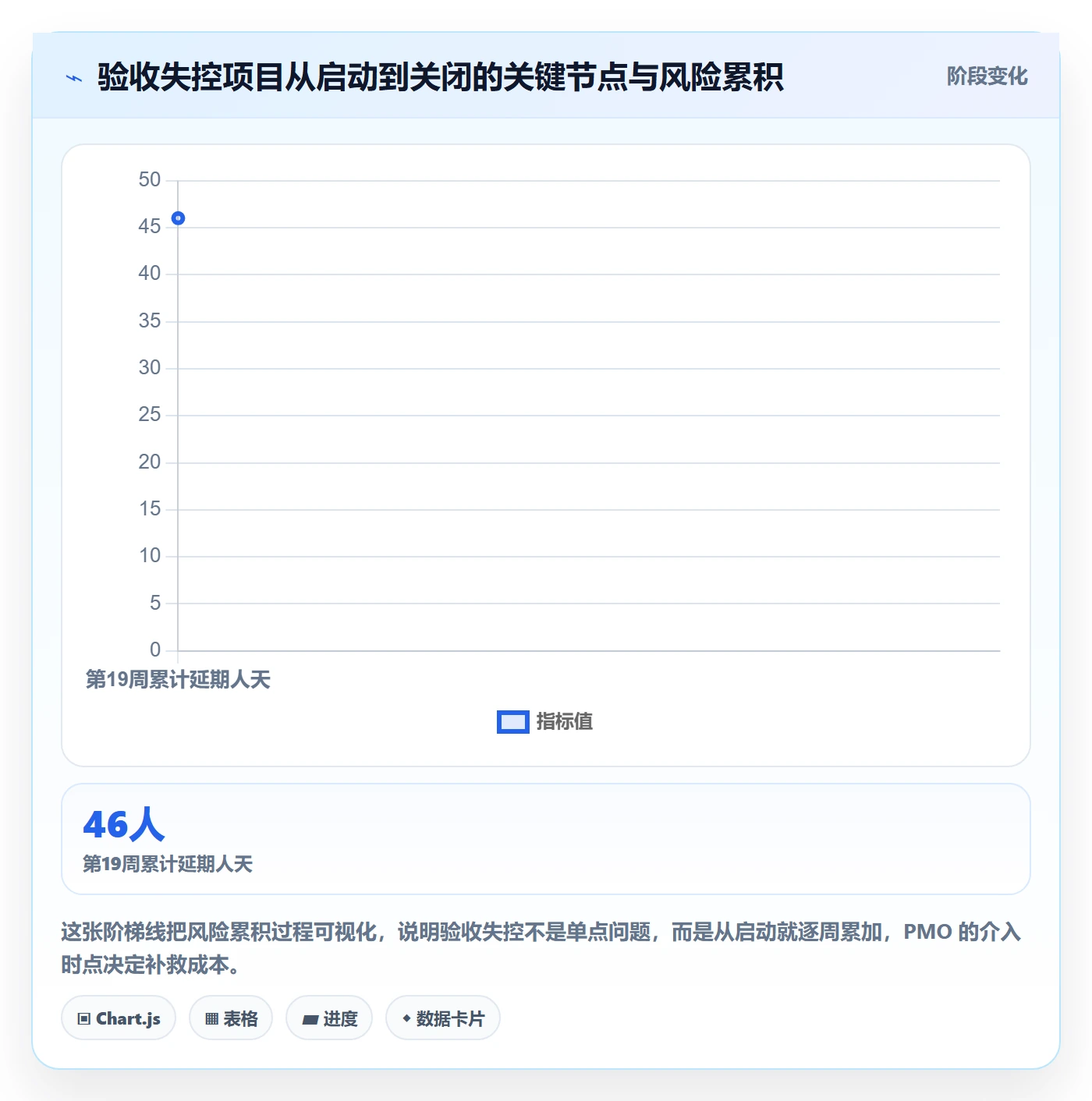 任务验收验收教程：PMO协同管理，避坑指南