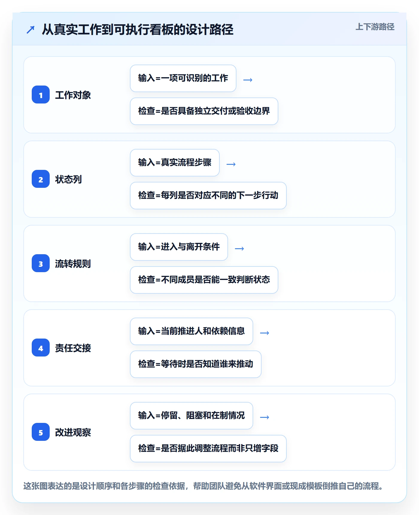 Kanban怎么做?项目成员流程优化:看板从0到1