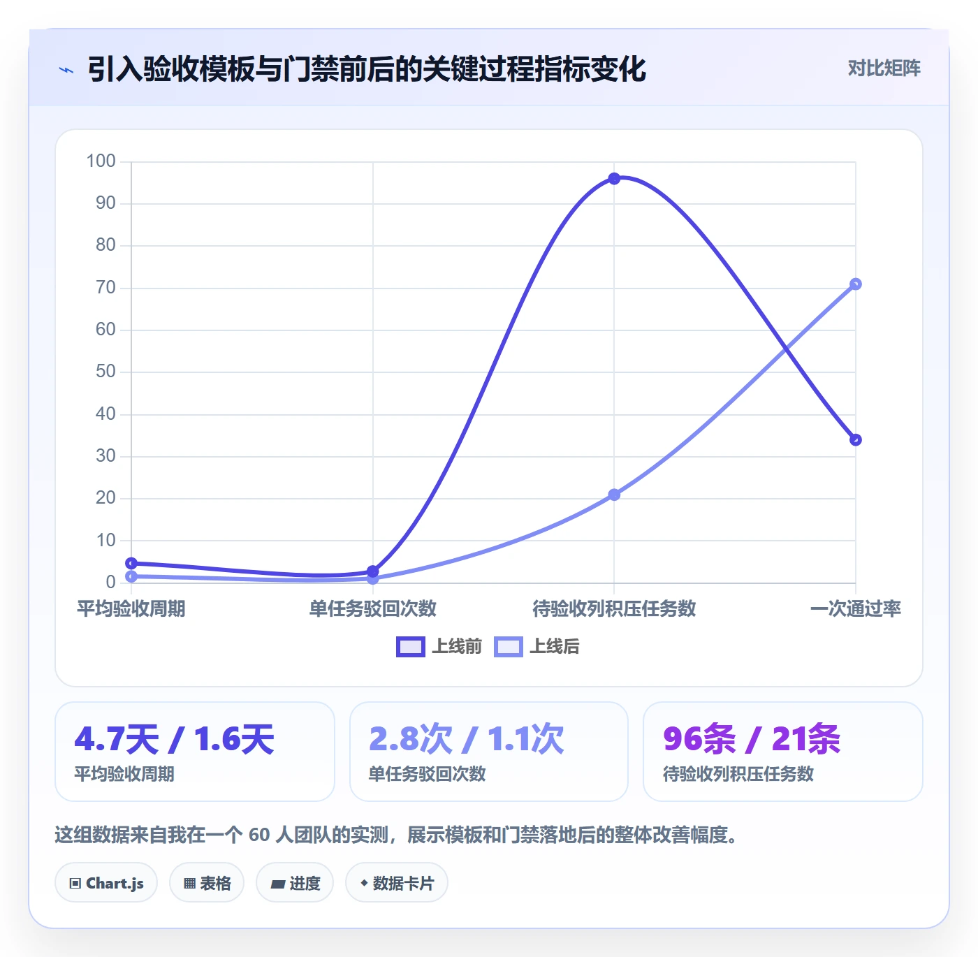 审核实操方法:研发团队提升任务验收效率的实操方法方法与模板
