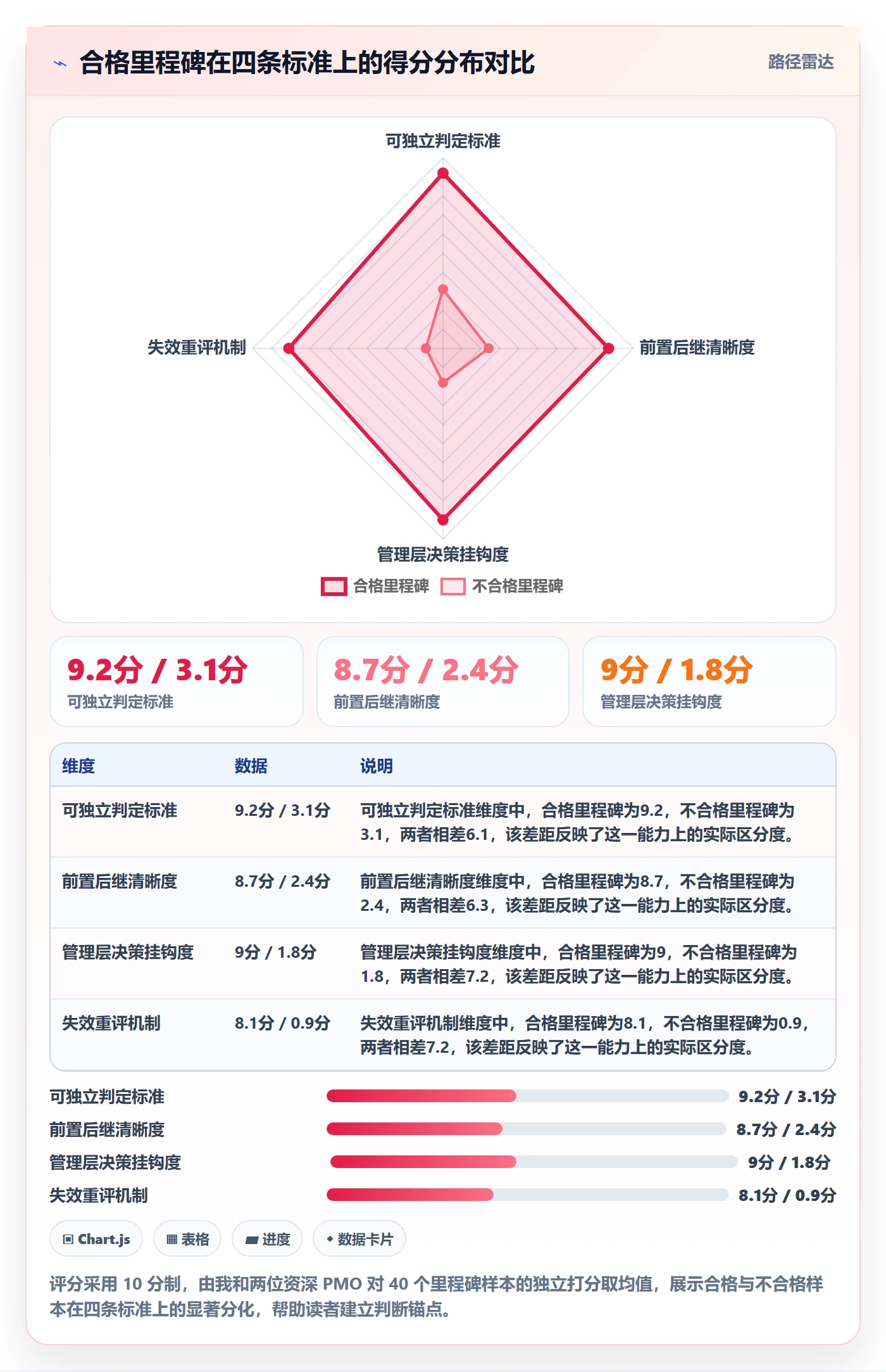 里程碑最佳实践：管理层项目阶段落地方案，常见问题