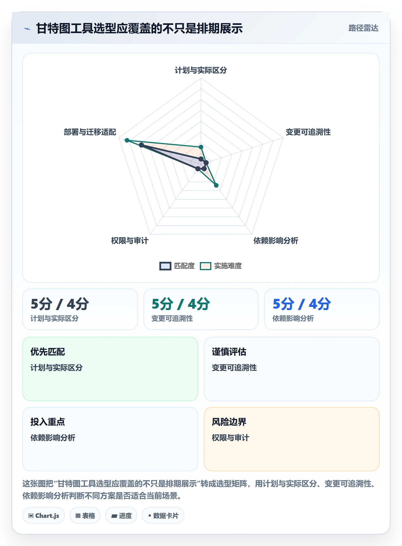 甘特图实际时间全流程:管理层落地方案与一文讲清