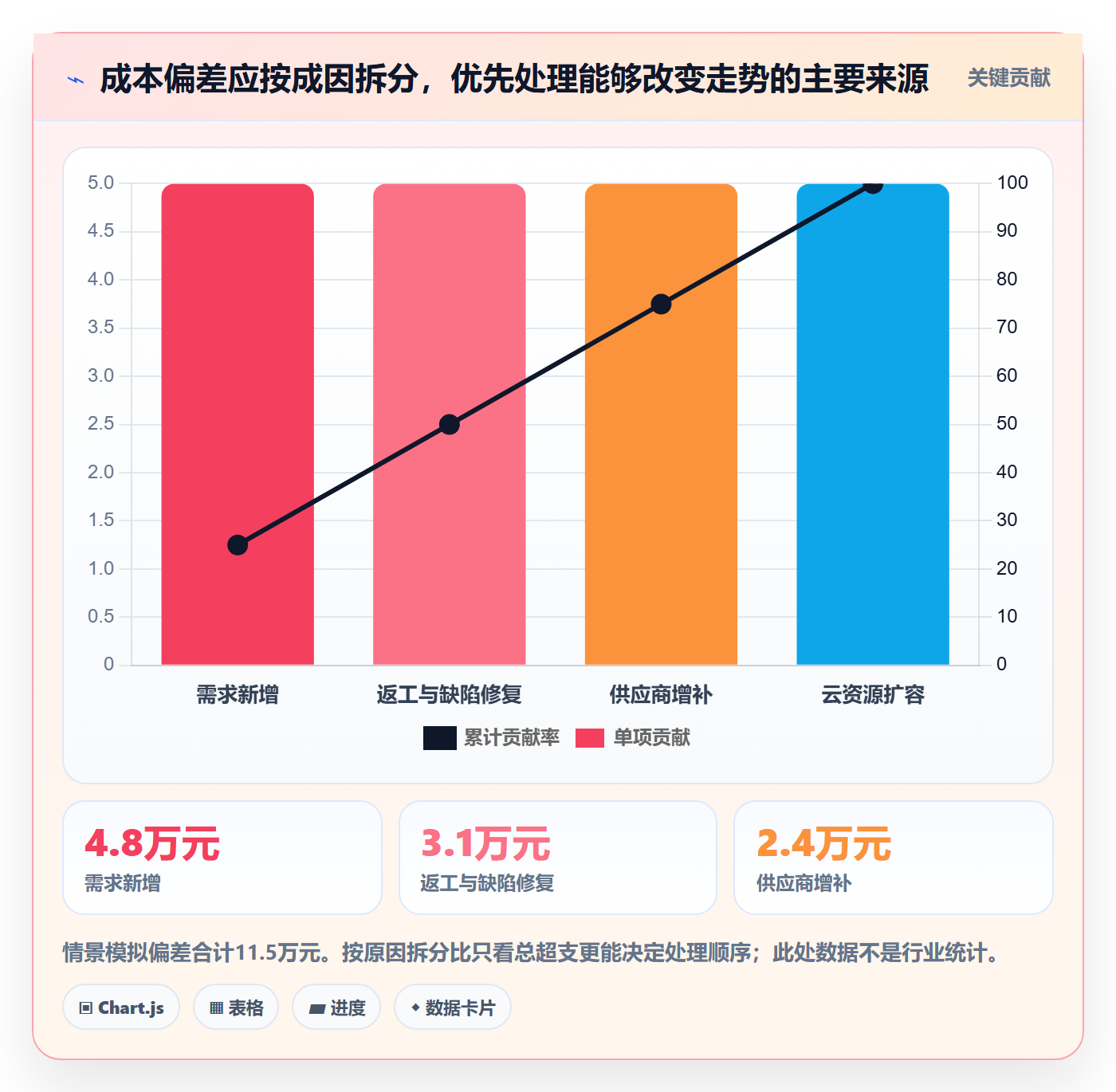 成本怎么做?项目经理协同管理:成本管理从0到1