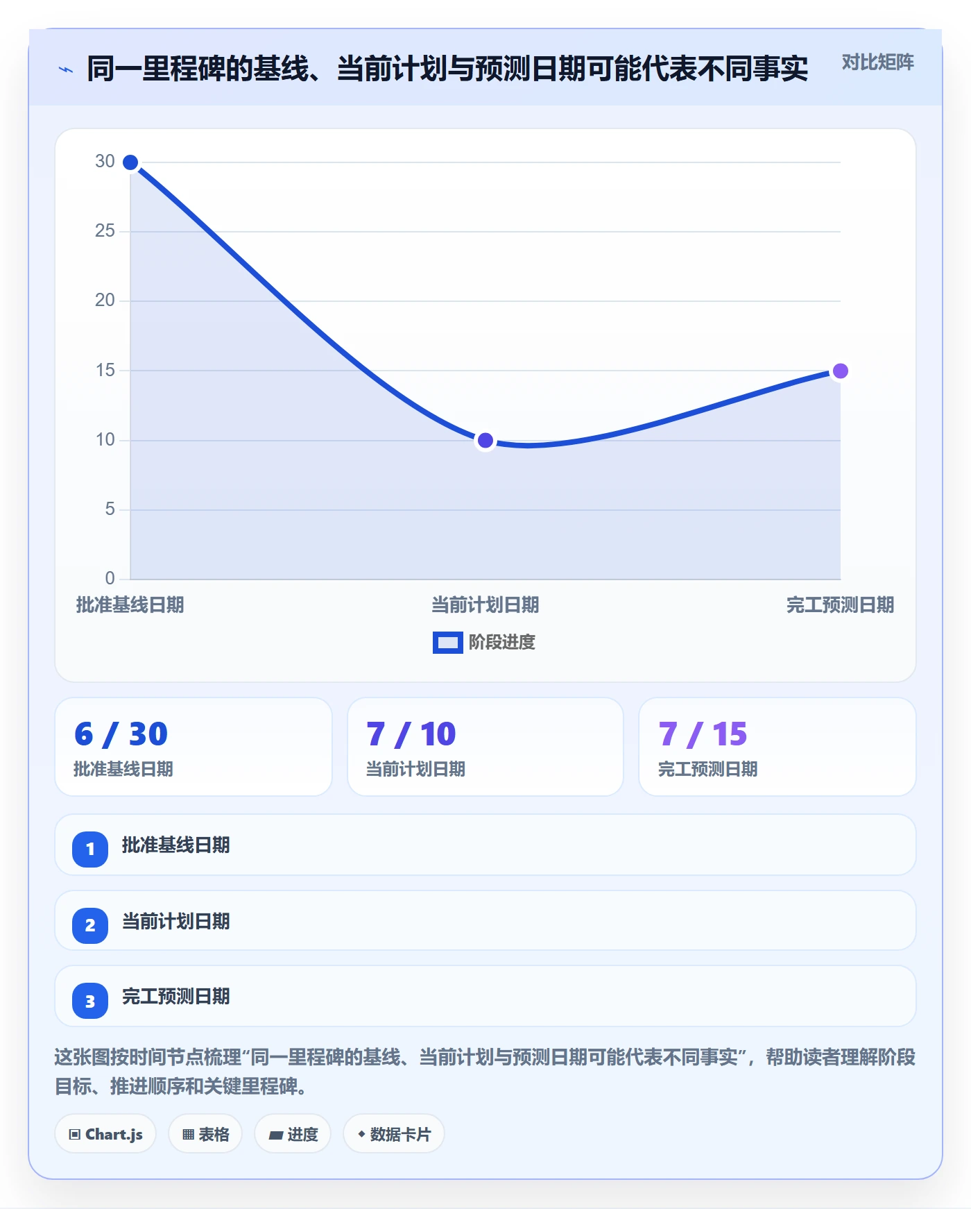 基线对比管理指南:管理层如何做好甘特图,最佳实践全流程
