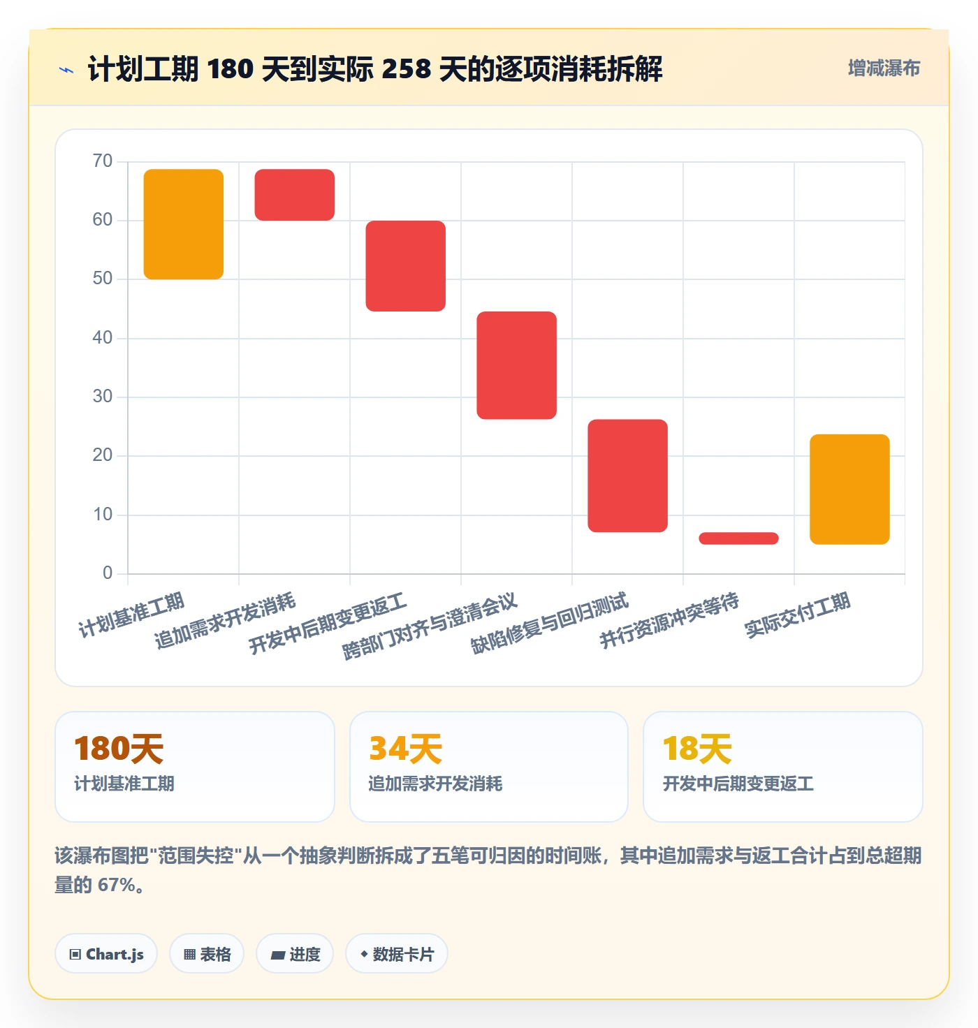 工作范围落地方案：企业管理者开展项目范围的协同管理案例解析