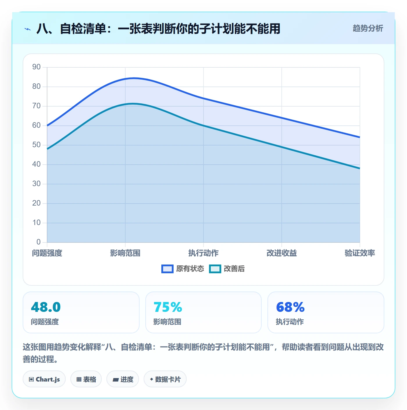八、自检清单:一张表判断你的子计划能不能用