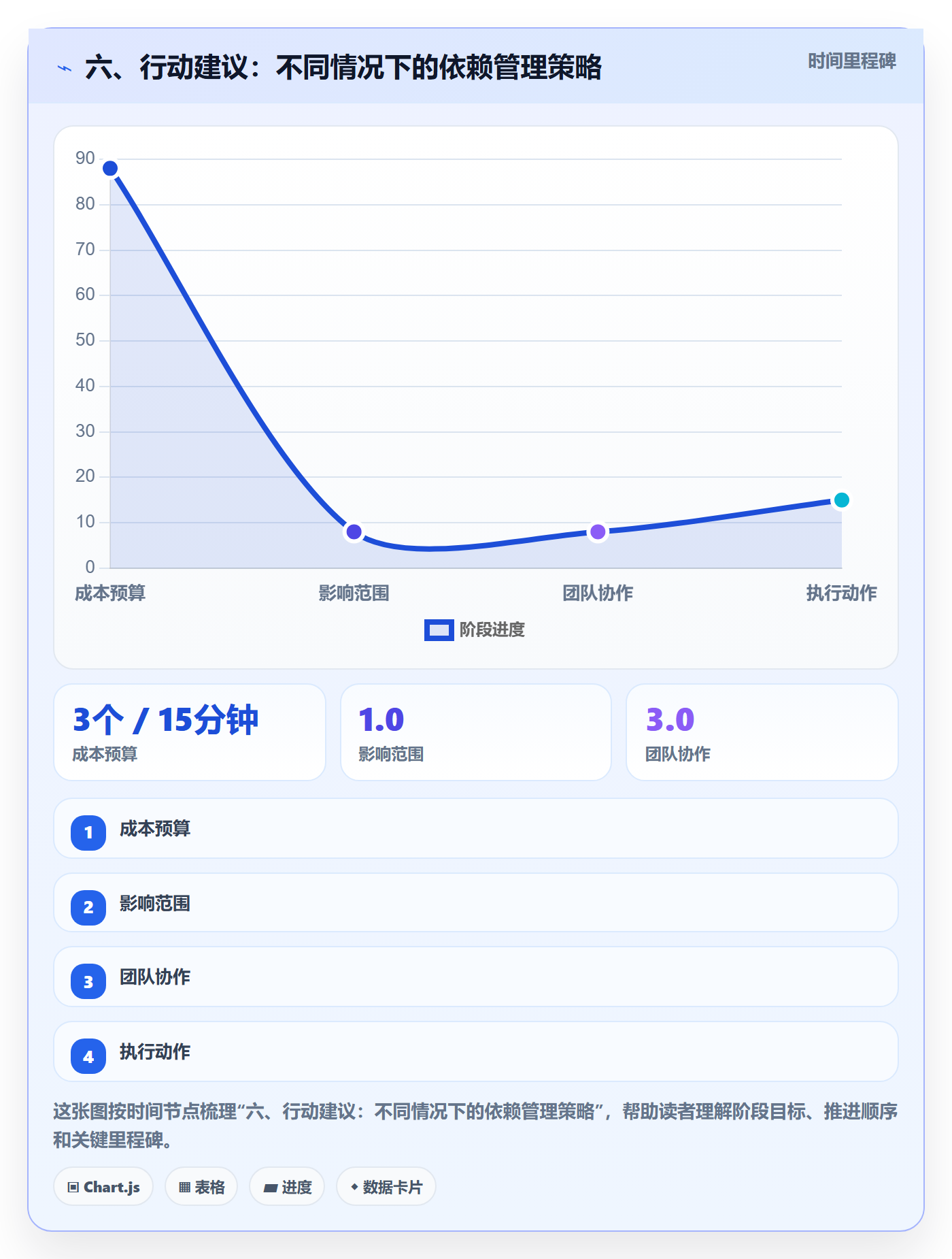 六、行动建议:不同情况下的依赖管理策略