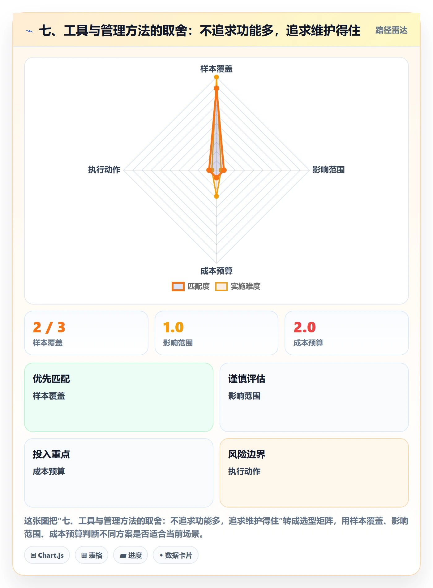 七、工具与管理方法的取舍:不追求功能多,追求维护得住