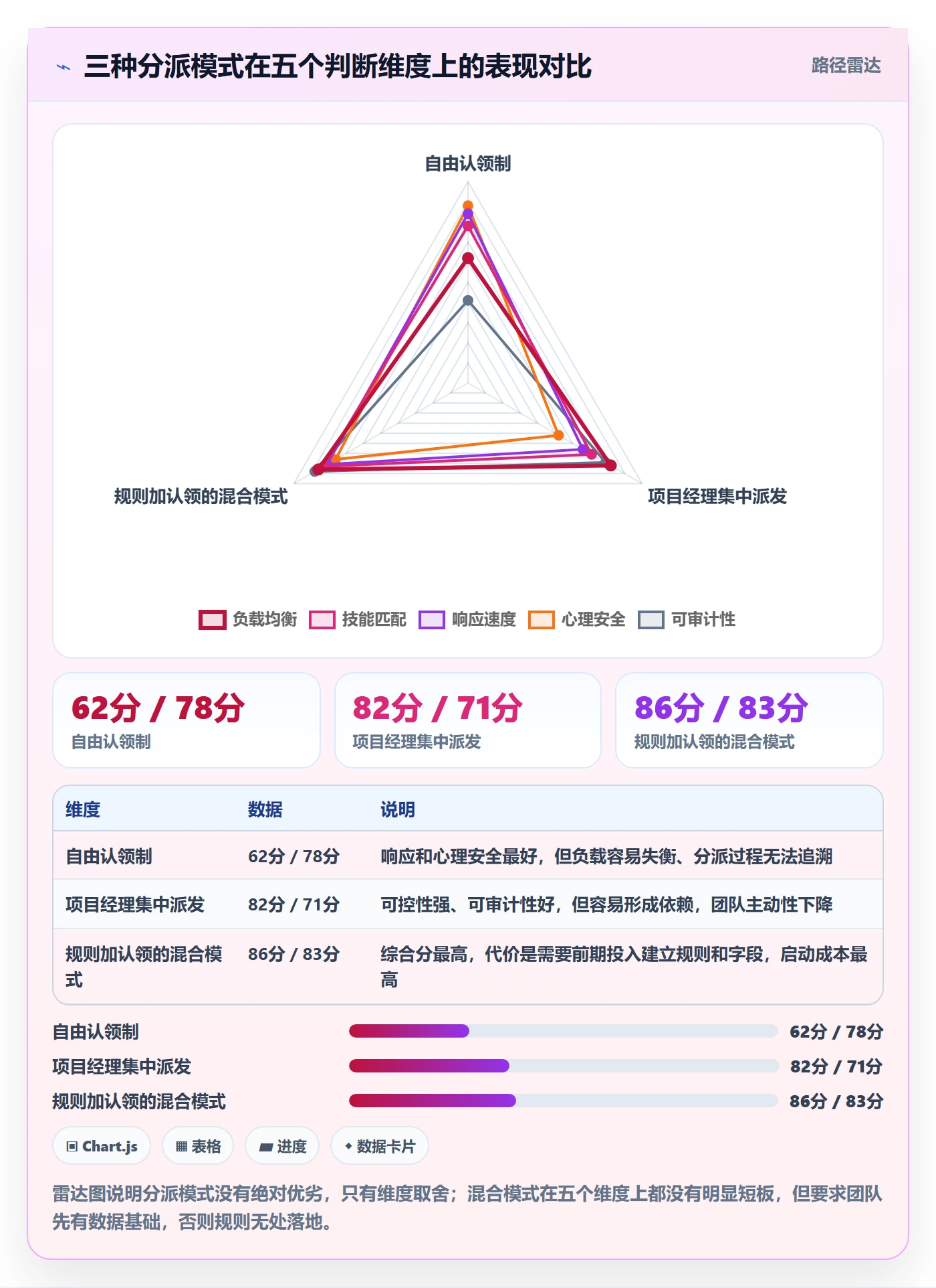 派发最佳实践:项目经理任务分派数据分析,常见问题