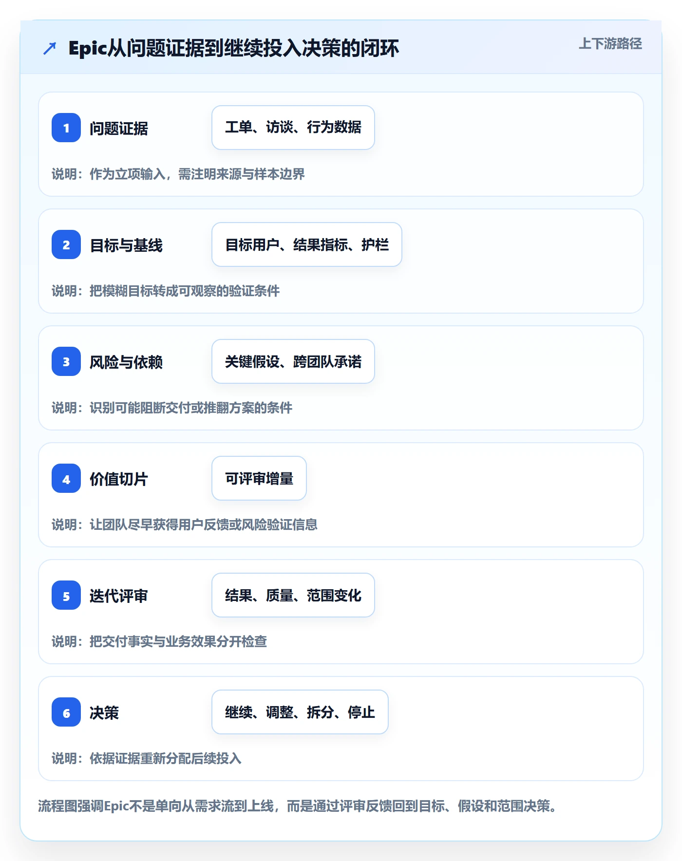 Epic流程与规范：项目负责人敏捷项目落地方案关键指标