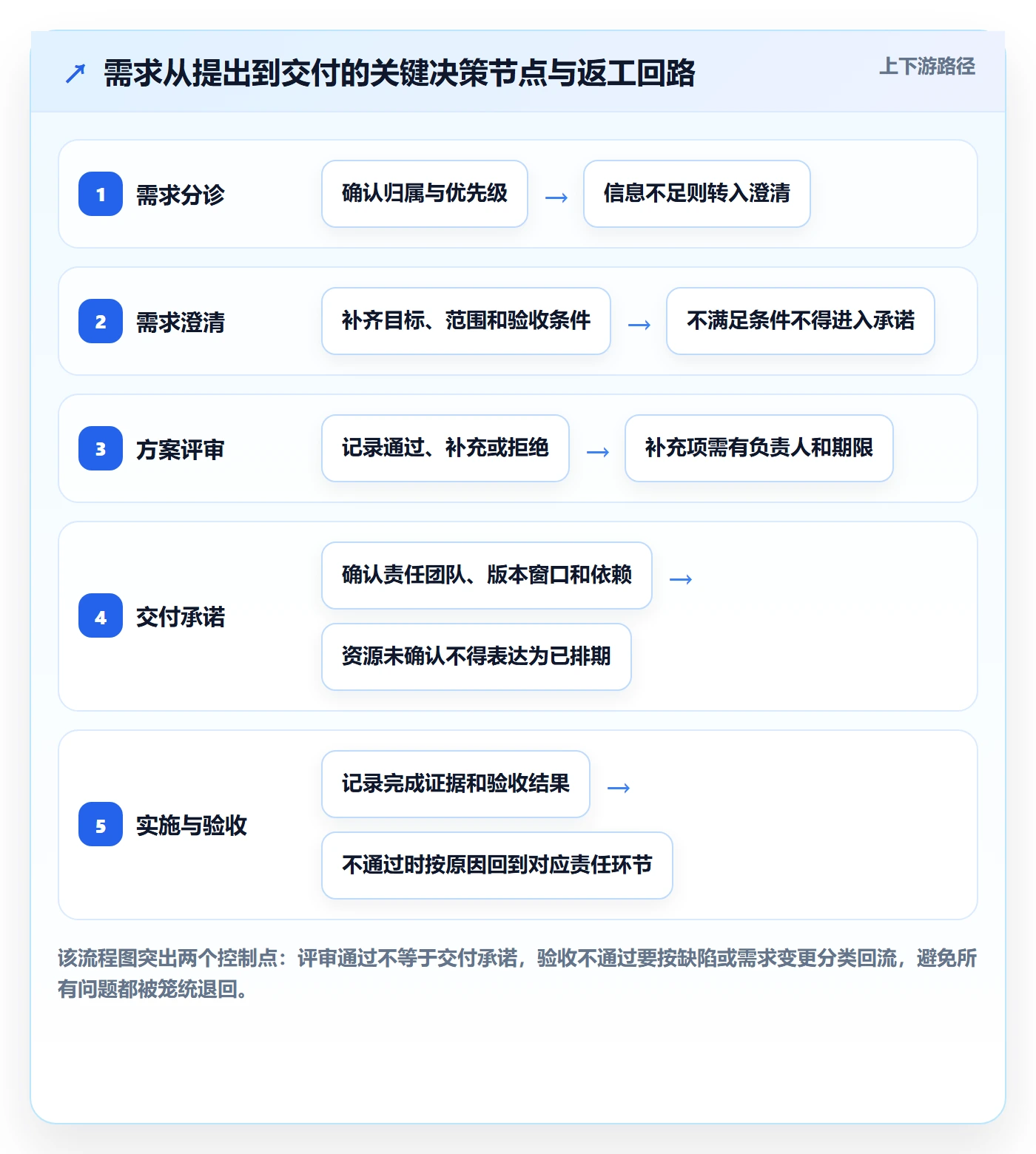 需求状态落地方案：跨部门团队开展需求管理的效率提升案例解析
