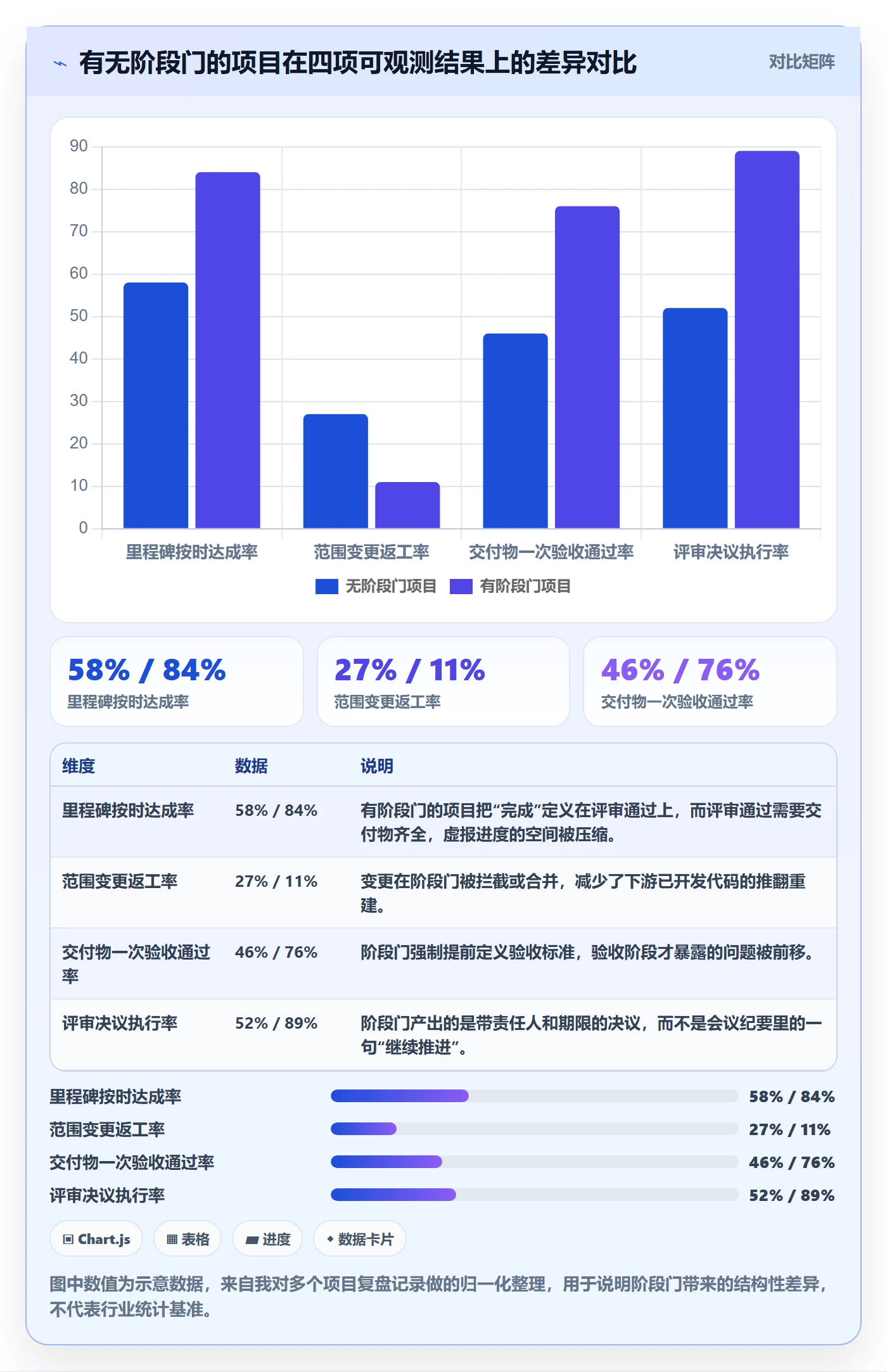 阶段计划流程与规范：企业管理者项目规划入门指南关键指标