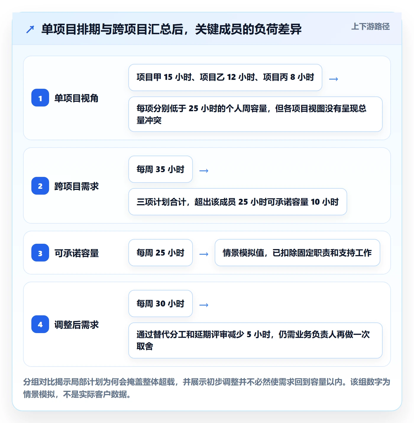 资源最佳实践:项目成员资源管理协同管理,常见问题