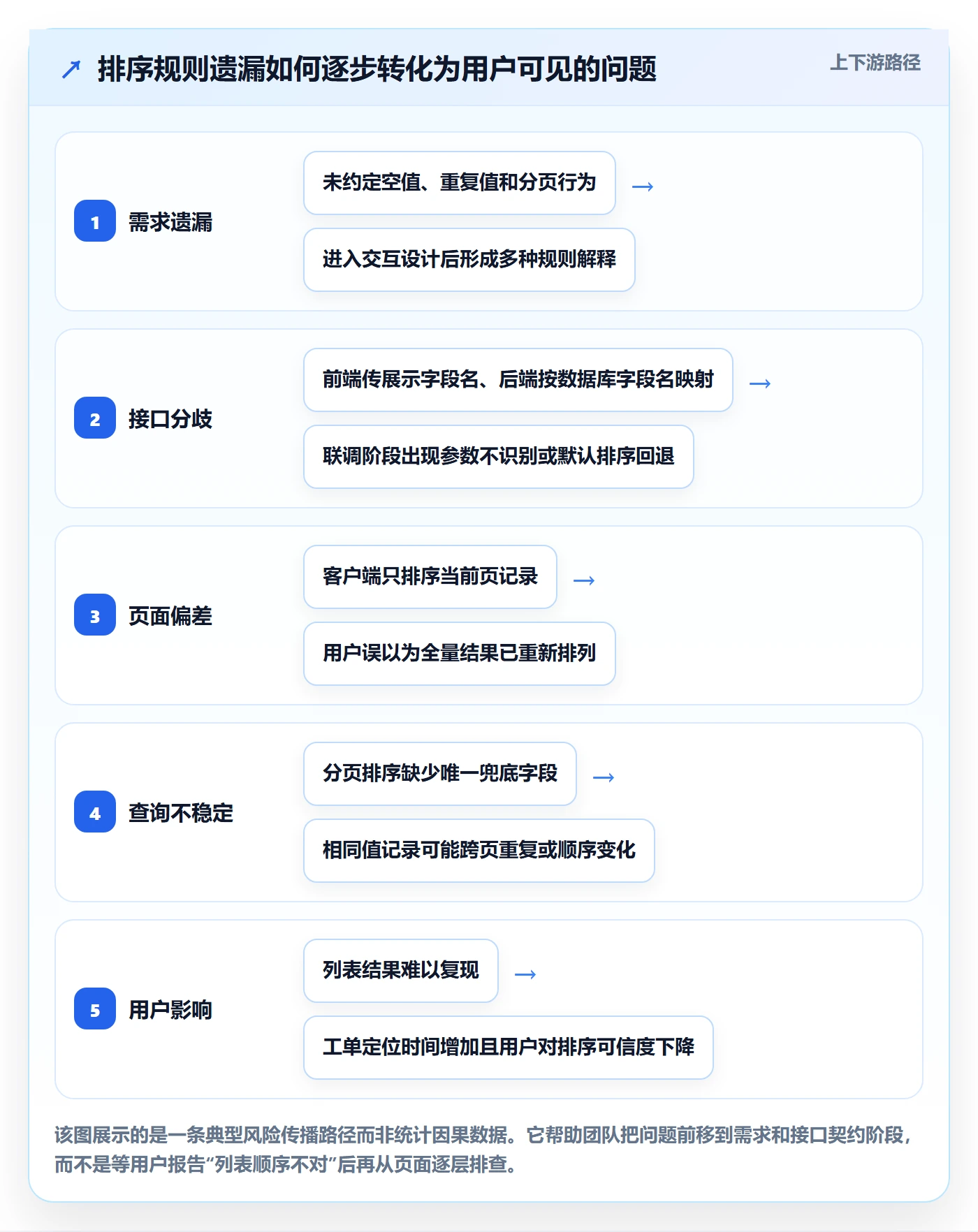 列表视图排序全流程：实施团队落地方案与一文讲清