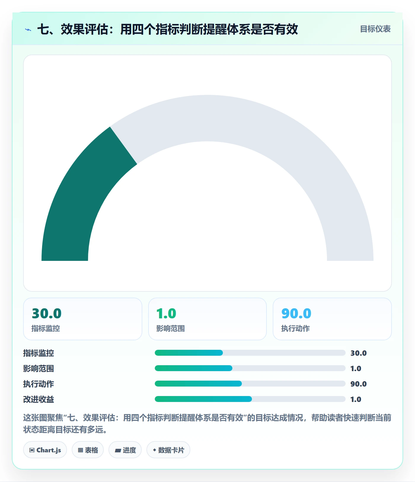 七、效果评估:用四个指标判断提醒体系是否有效