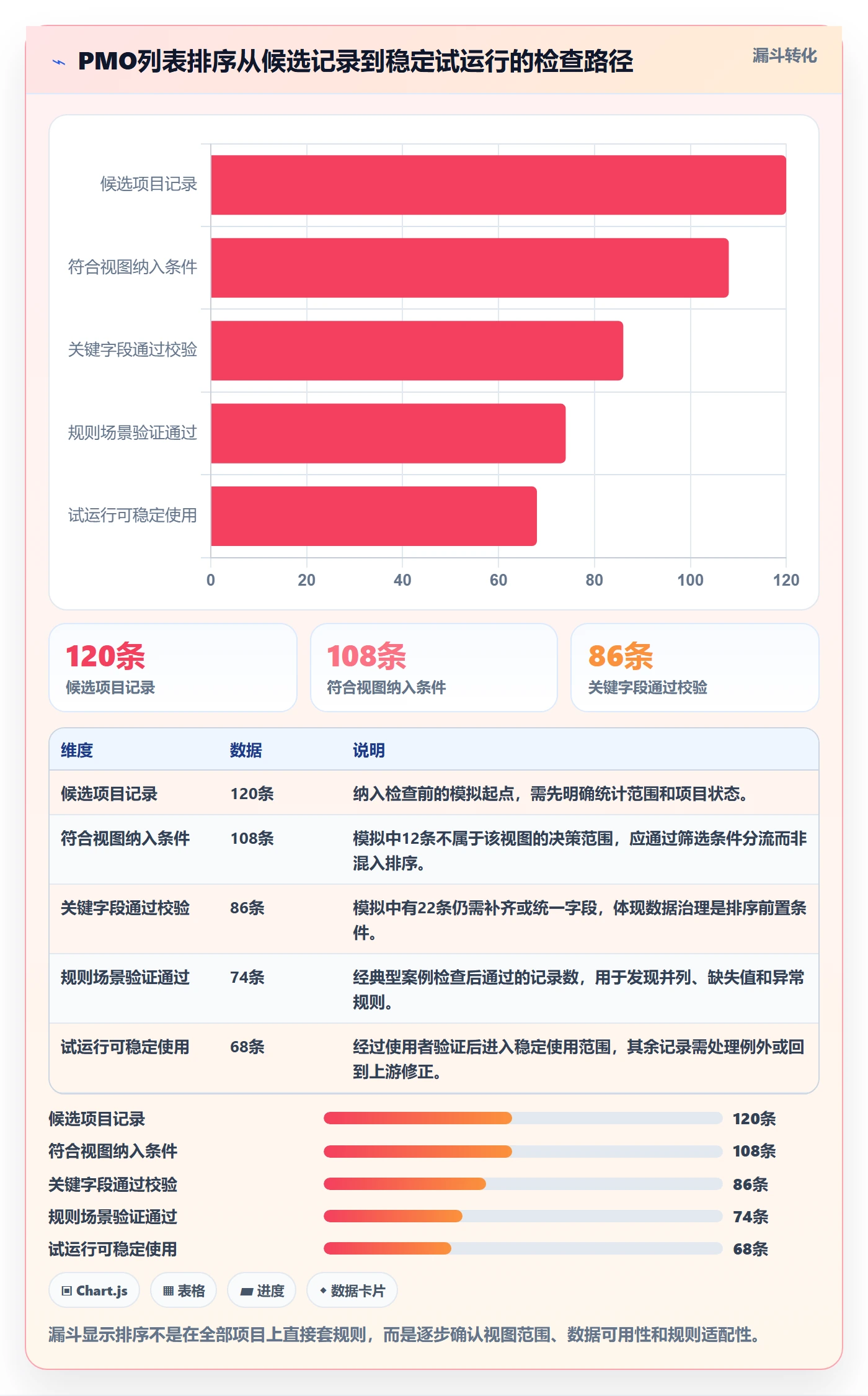 排序流程与规范：PMO列表视图效率提升关键指标