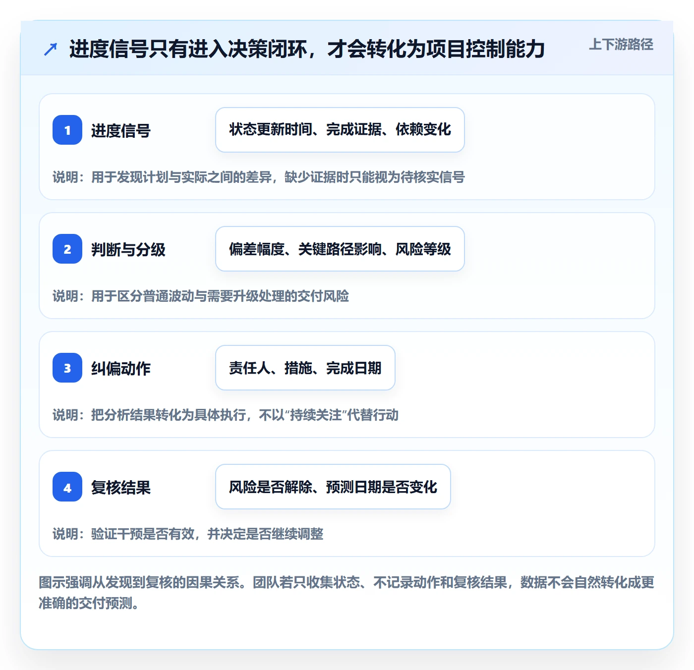 进度跟踪如何做好追踪？实施团队数据分析与操作步骤