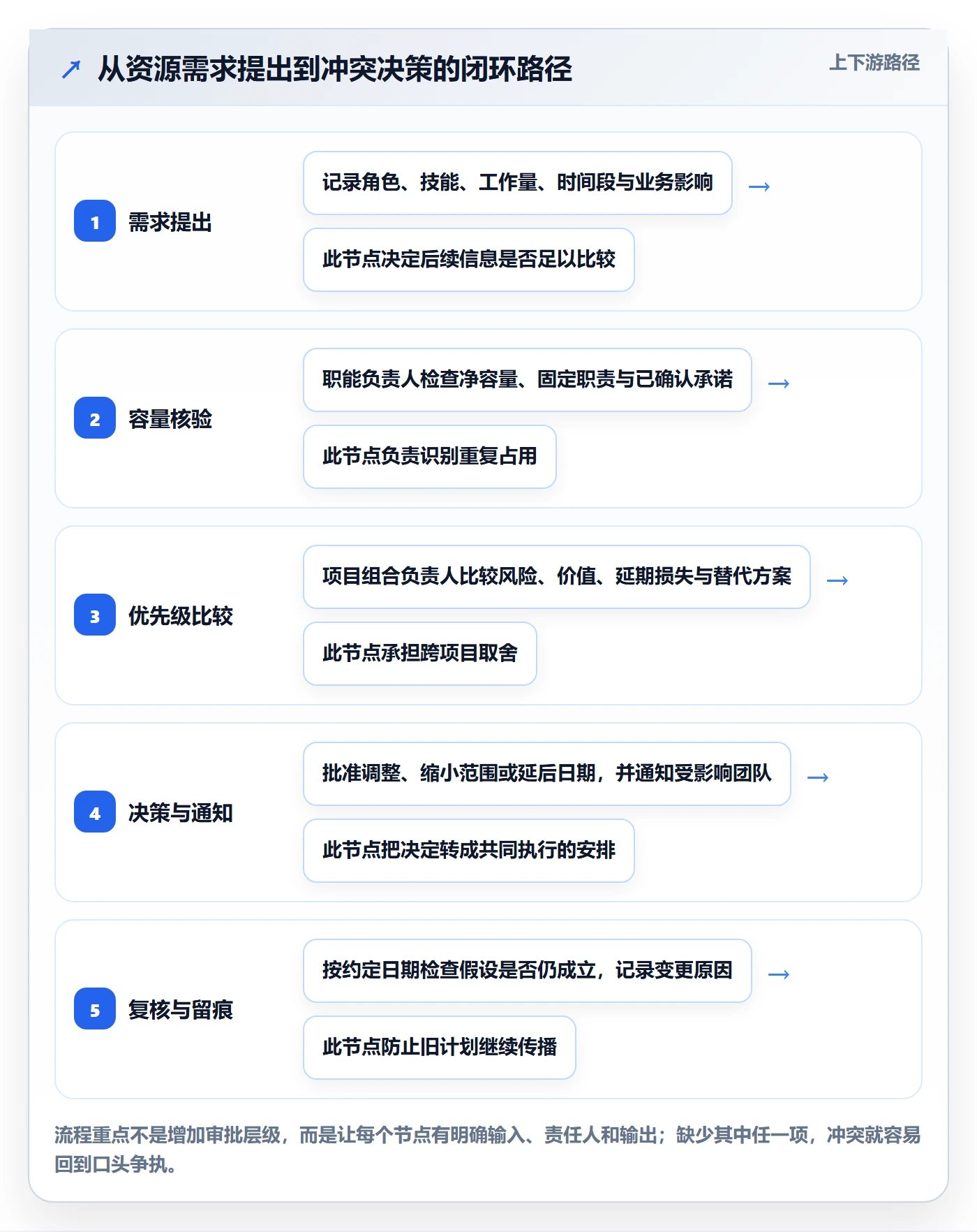 资源冲突最佳实践:项目成员人力资源计划制度设计,常见问题