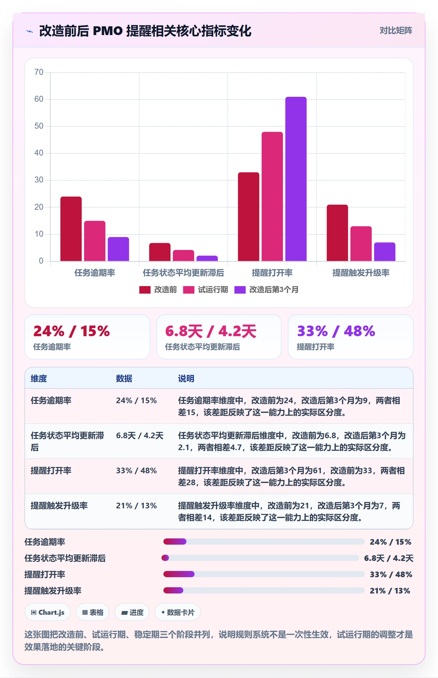 自动提醒实操方法:PMO提升任务提醒效率的协同管理方法与模板