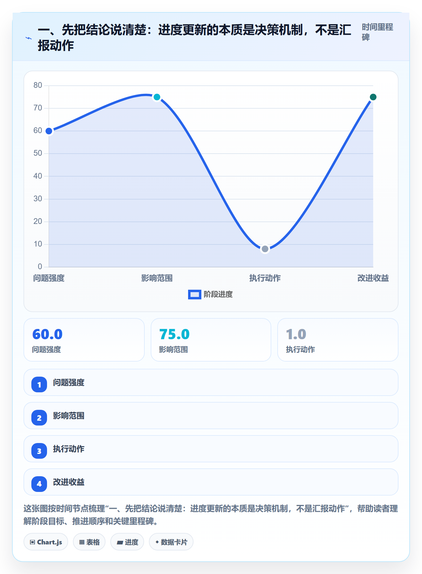 进度管理进度更新教程：PMO最佳实践，避坑指南