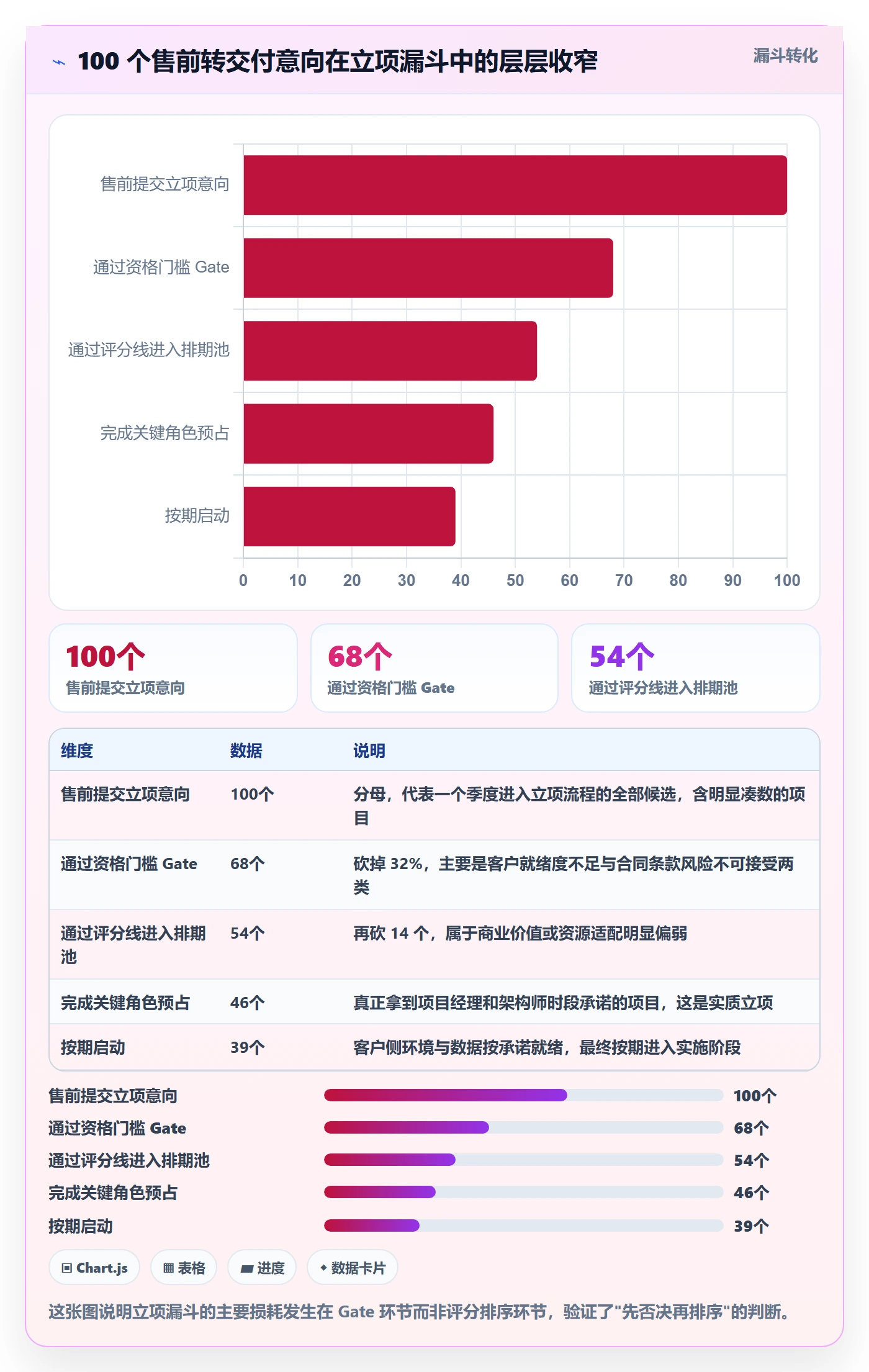 优先级实操方法：实施团队提升项目立项效率的数据分析方法与模板