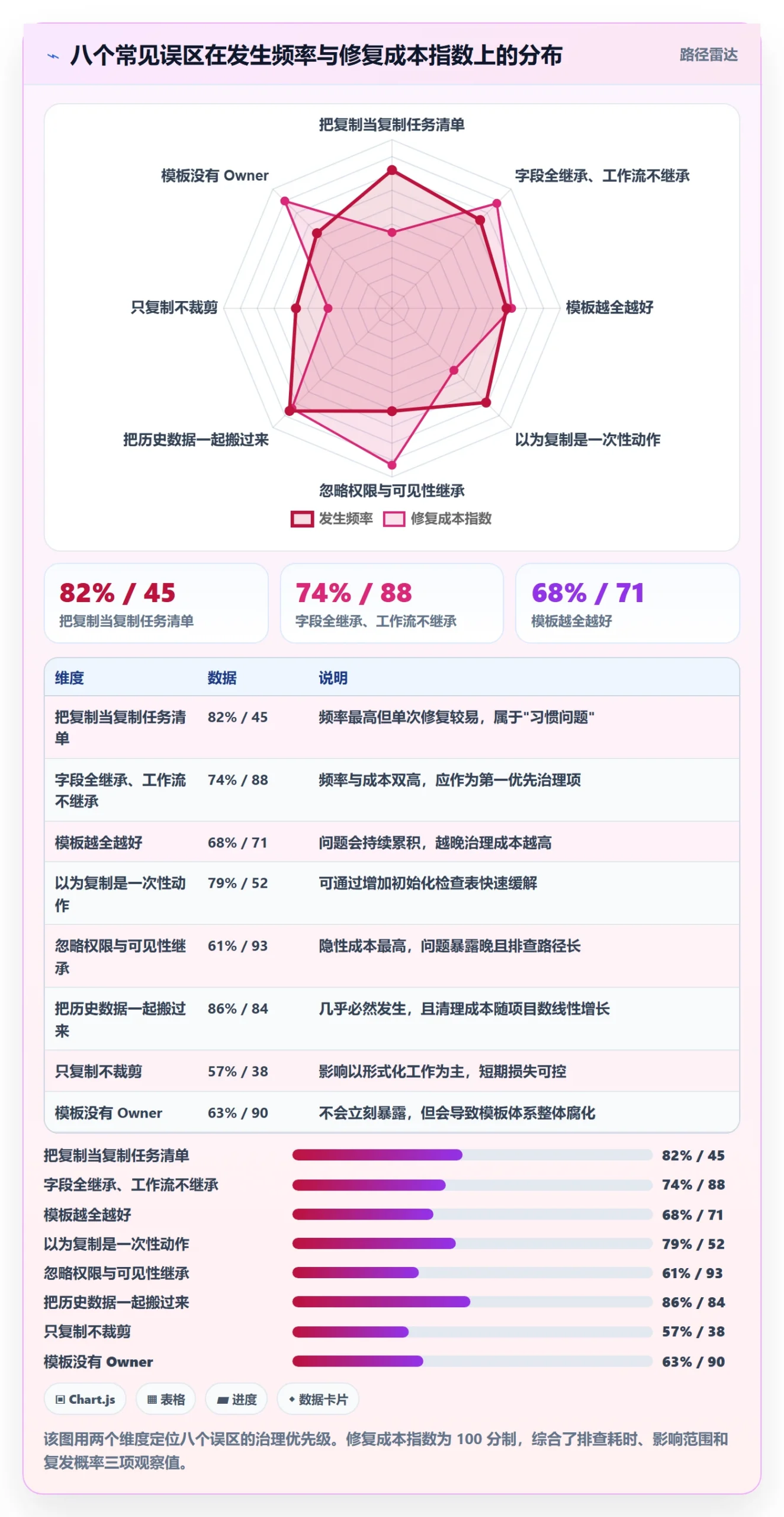 复制项目最佳实践：项目负责人项目模板最佳实践，常见问题
