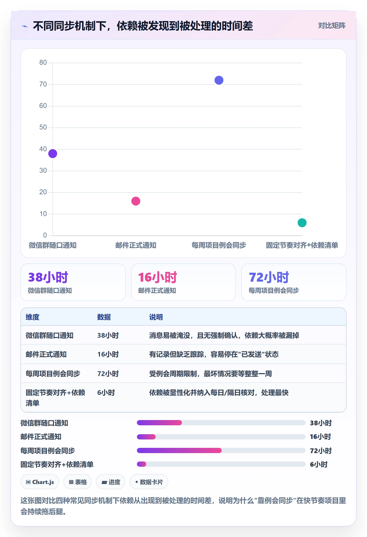 依赖关系怎么做?跨部门团队制度设计:任务依赖从0到1