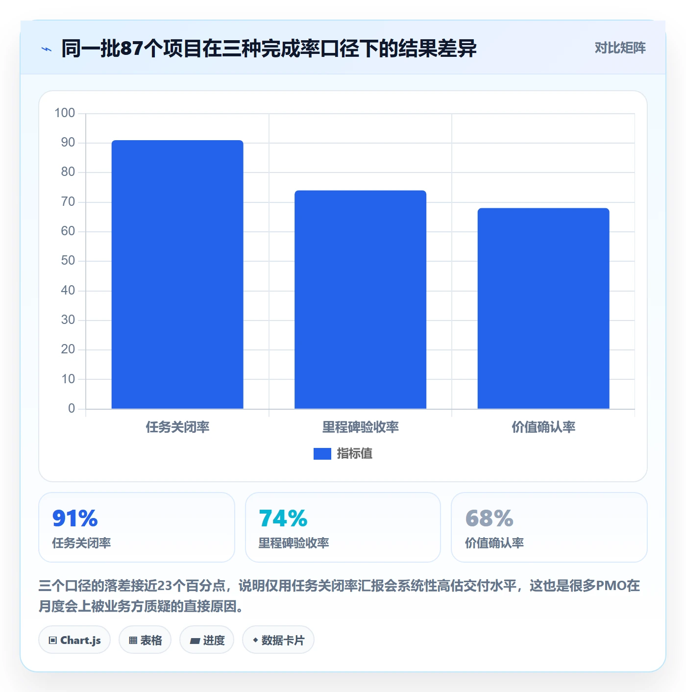 完成率最佳实践：PMO进度管理流程优化，常见问题