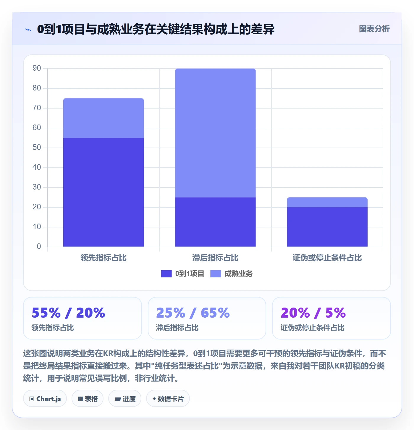 关键结果怎么做？管理层协同管理：项目目标从0到1