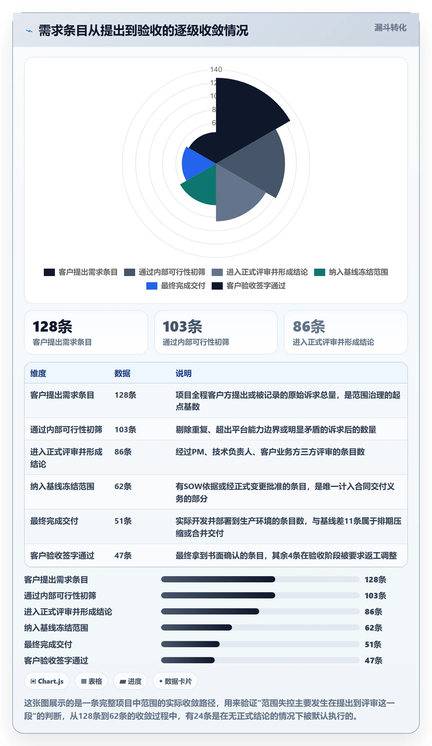 交付范围实操方法：实施团队提升项目范围效率的最佳实践方法与模板