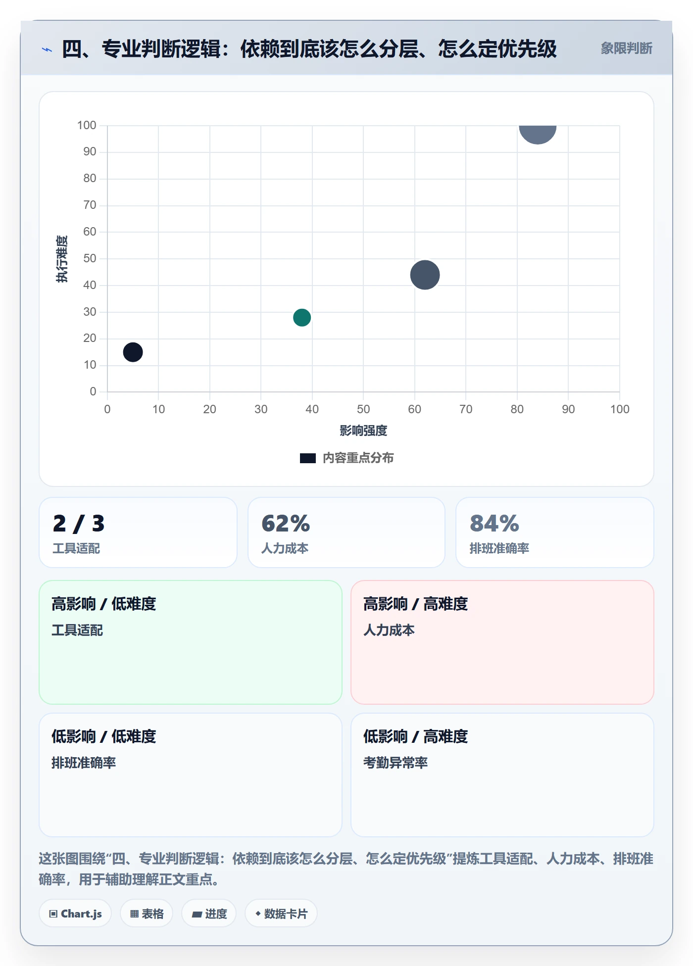四、专业判断逻辑:依赖到底该怎么分层、怎么定优先级