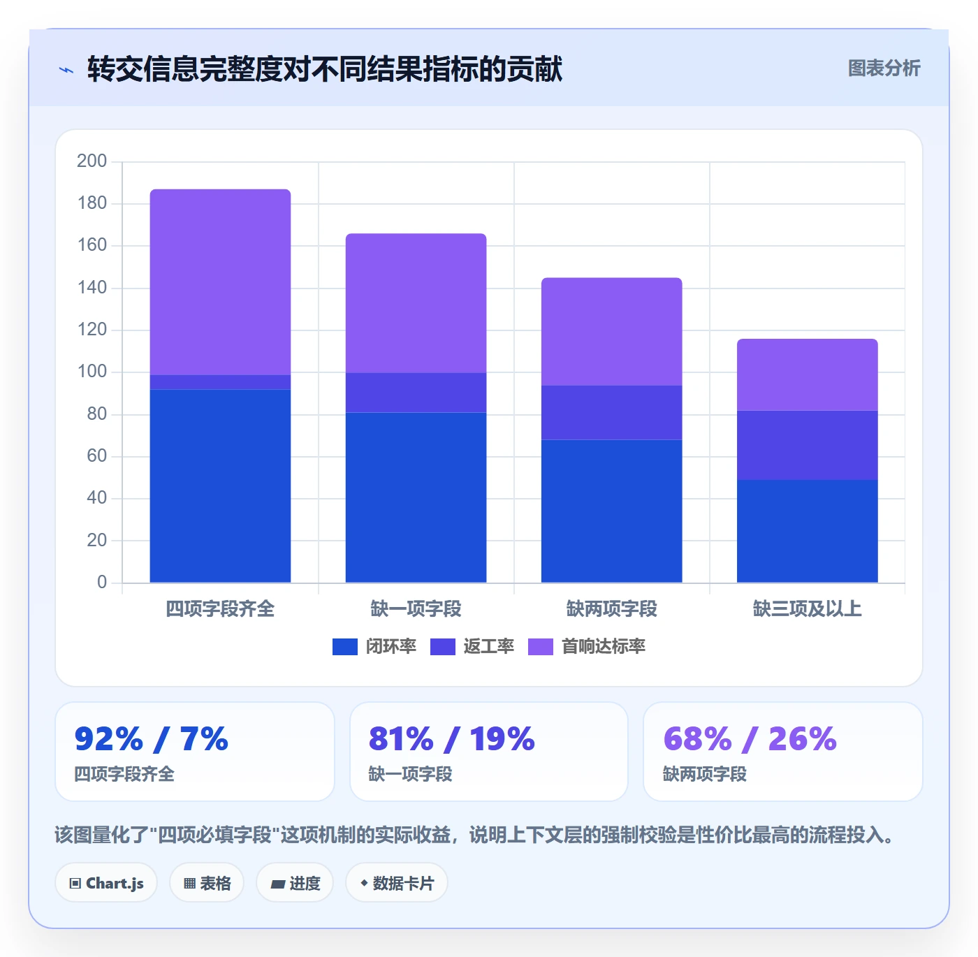 转交流程与规范：项目负责人任务分派数据分析关键指标
