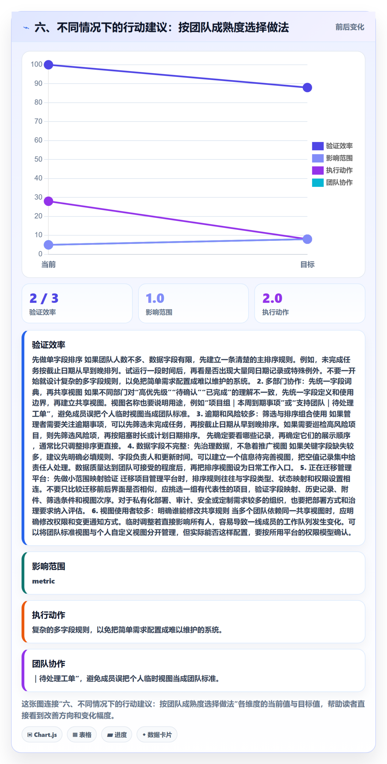 六、不同情况下的行动建议:按团队成熟度选择做法