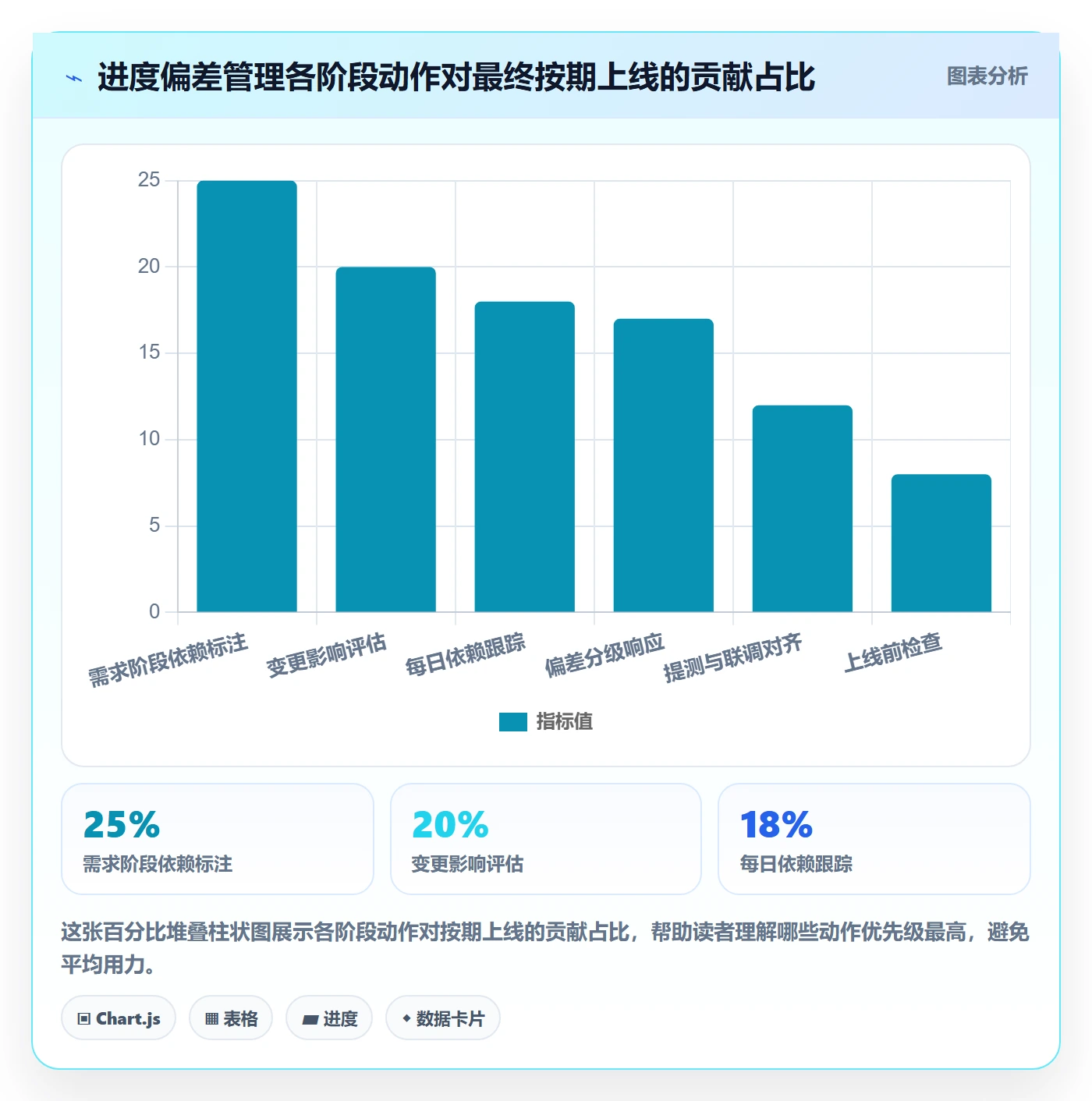 进度偏差管理方法大全:产品经理进度管理协同管理落地清单