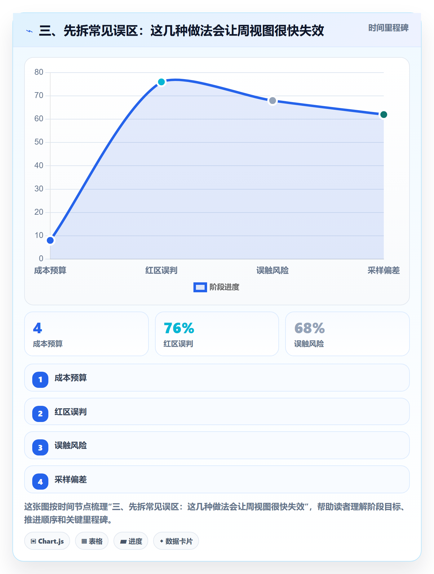 三、先拆常见误区：这几种做法会让周视图很快失效
