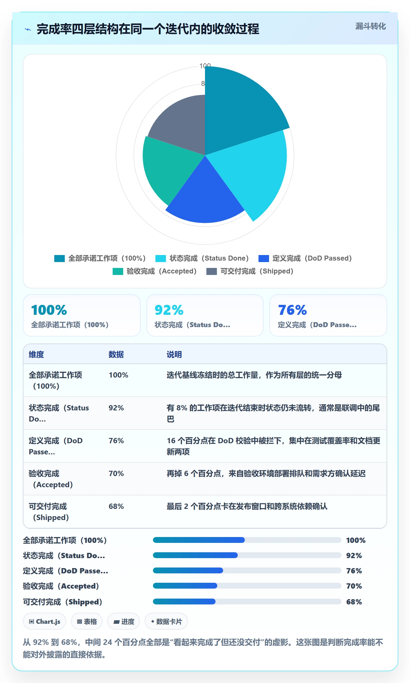 完成率怎么做？产品经理数据分析：进度管理从0到1