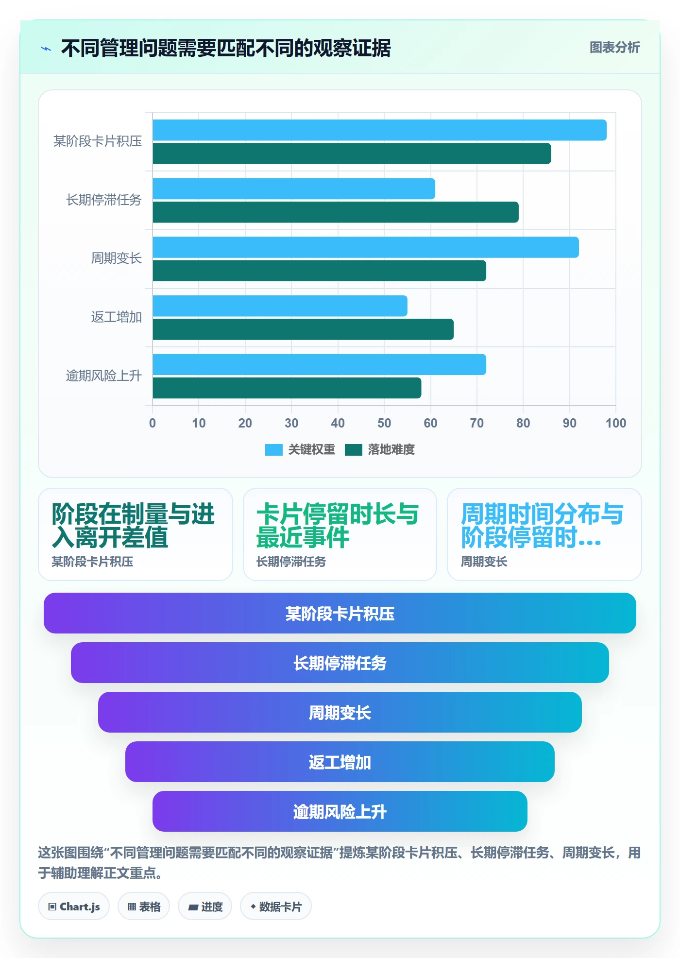 看板拖拽全流程:管理层数据分析与一文讲清
