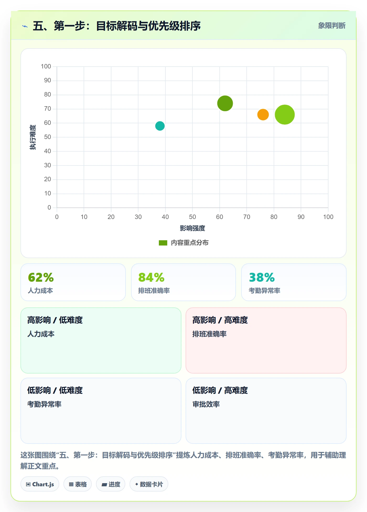 五、第一步：目标解码与优先级排序