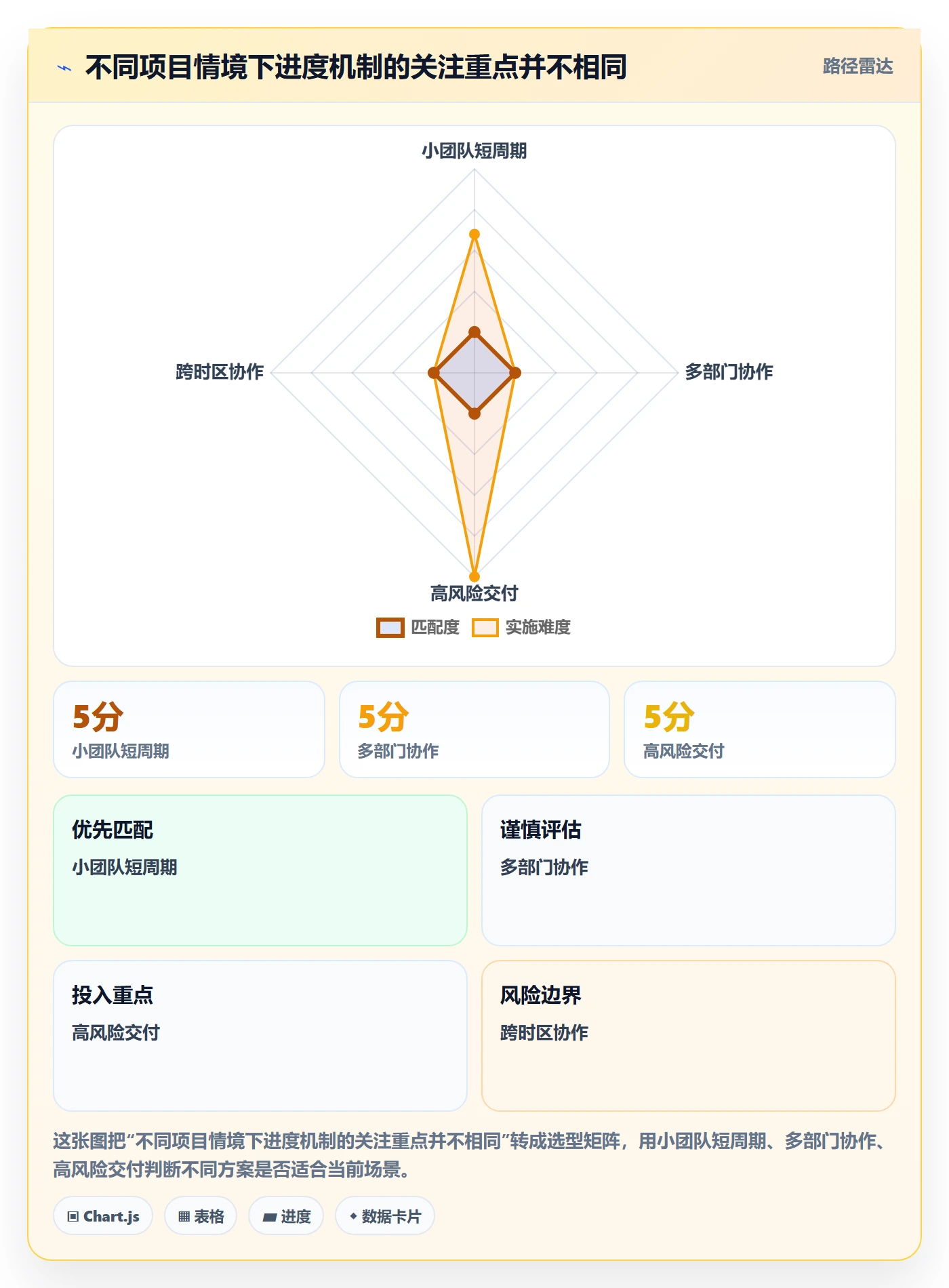 进展怎么做?跨部门团队实操方法:进度跟踪从0到1