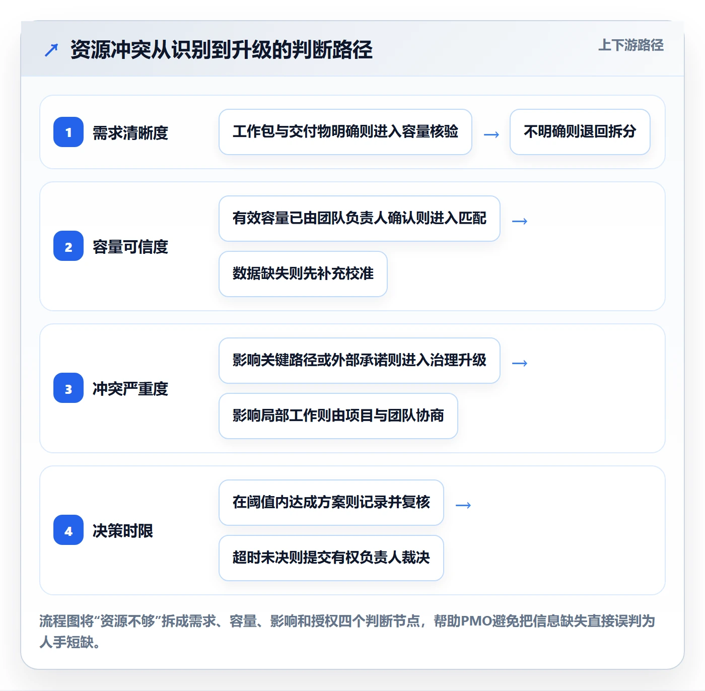 资源管理角色教程：PMO风险控制，避坑指南