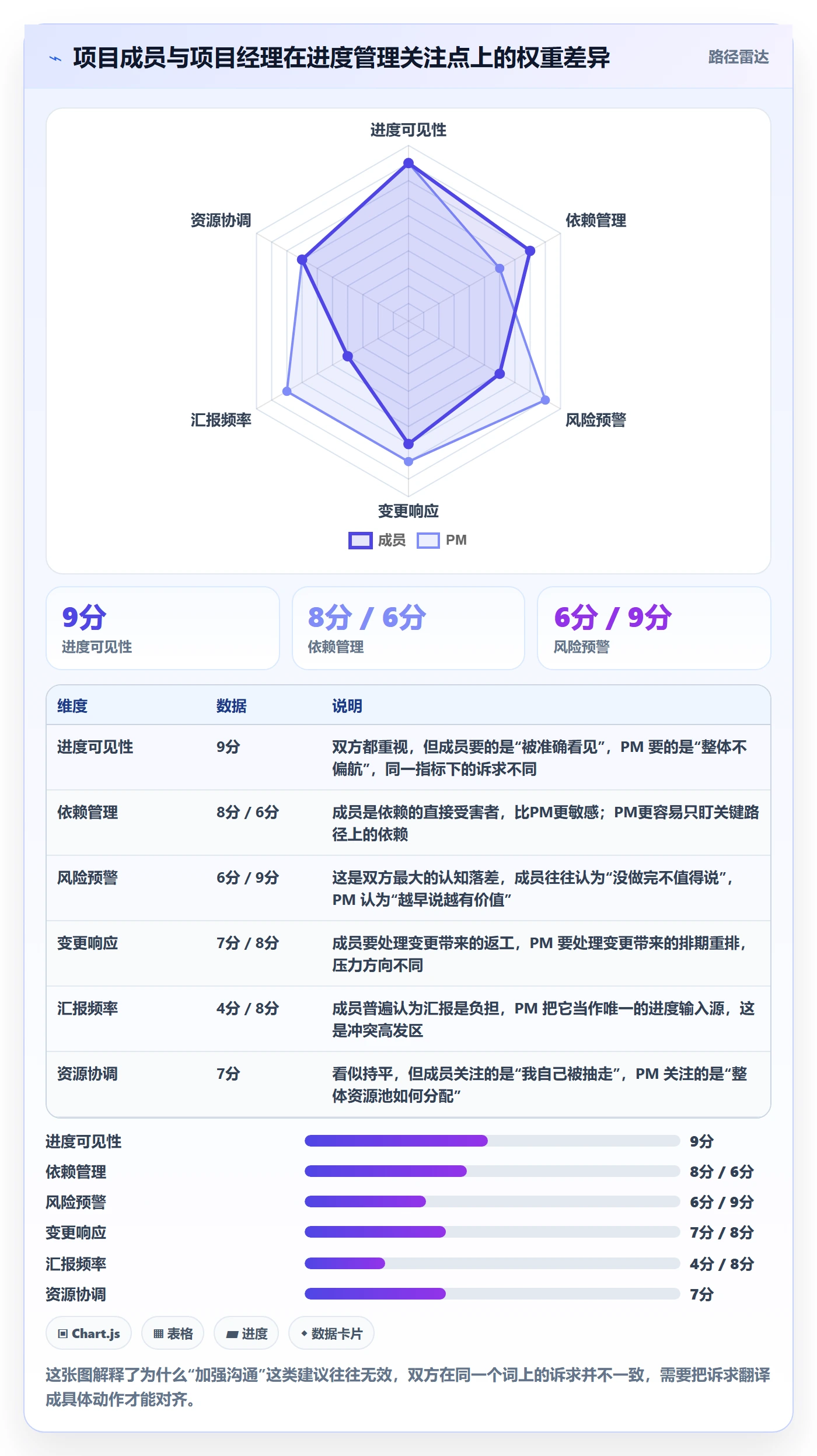 实际进度管理指南:项目成员如何做好进度管理,协同管理全流程