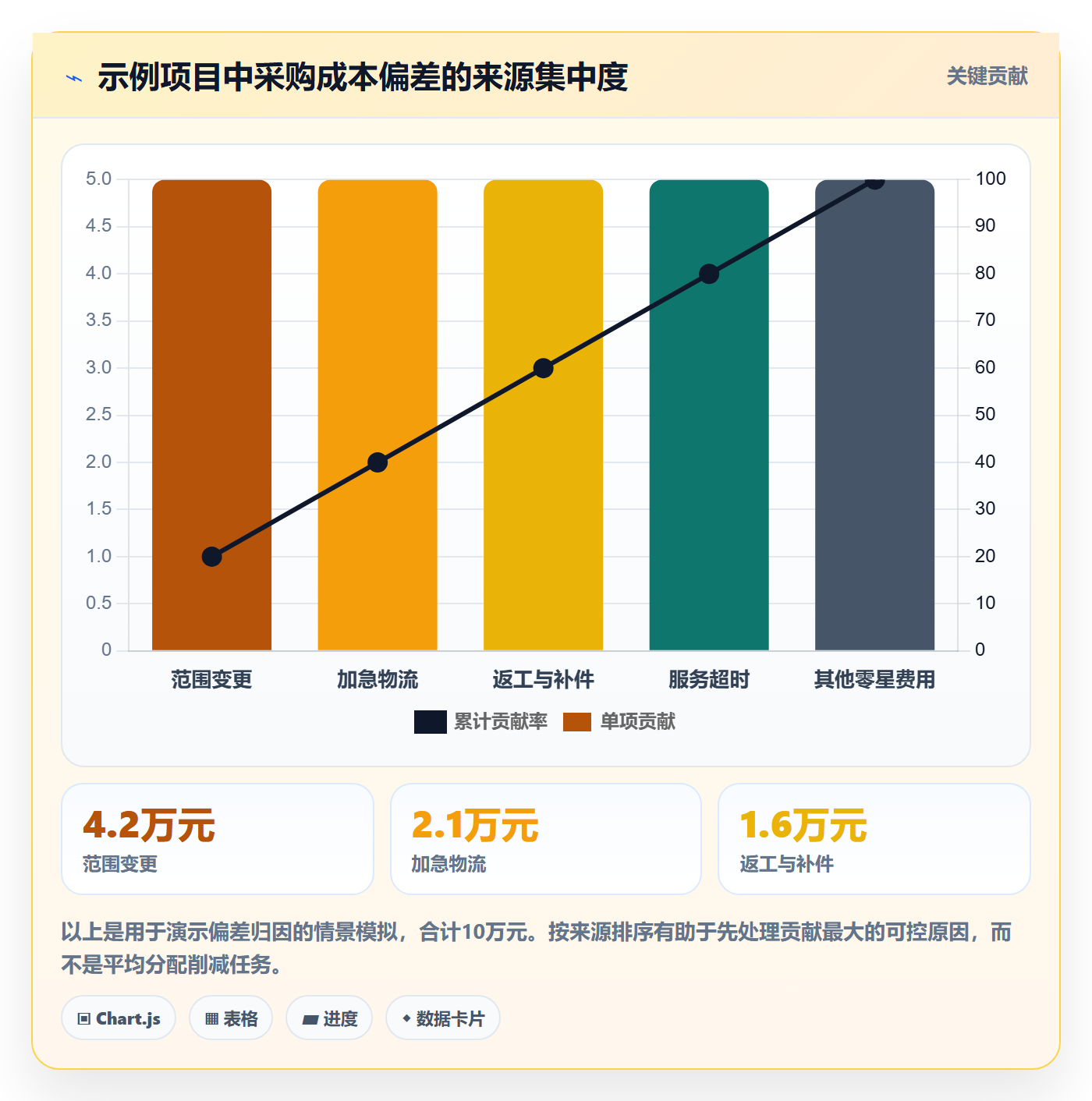 采购成本管理方法大全:项目成员成本管理风险控制落地清单
