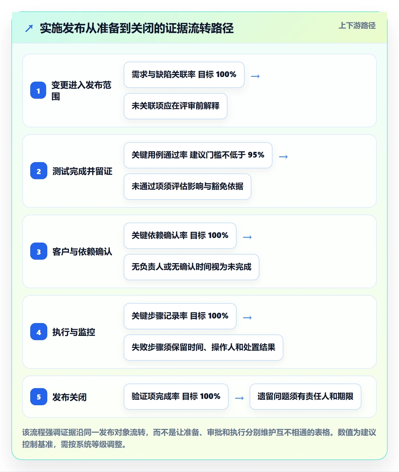 发布管理发布审批全流程：实施团队风险控制与一文讲清