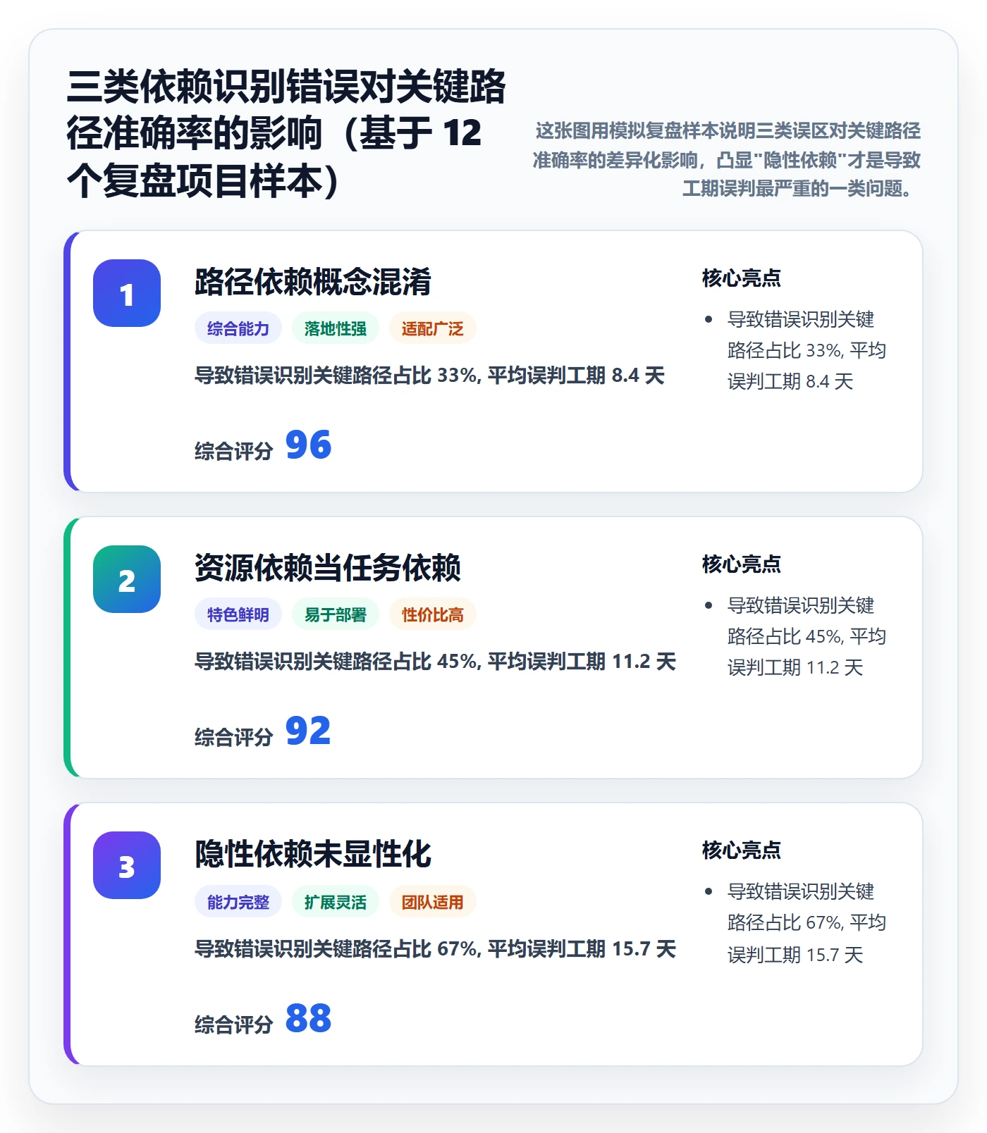 关键路径落地方案:项目经理开展任务依赖的最佳实践案例解析
